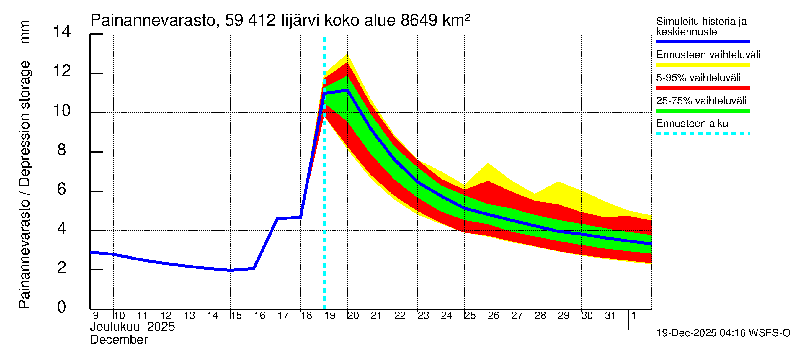 Oulujoen vesistöalue - Risti- ja Iijärvi: Painannevarasto