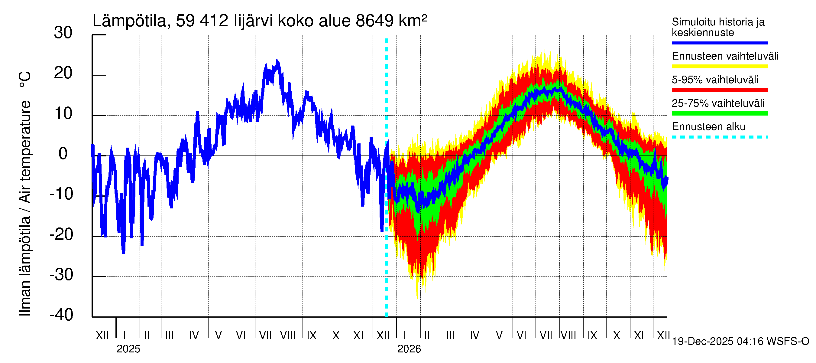 Oulujoen vesistöalue - Risti- ja Iijärvi: Ilman lämpötila