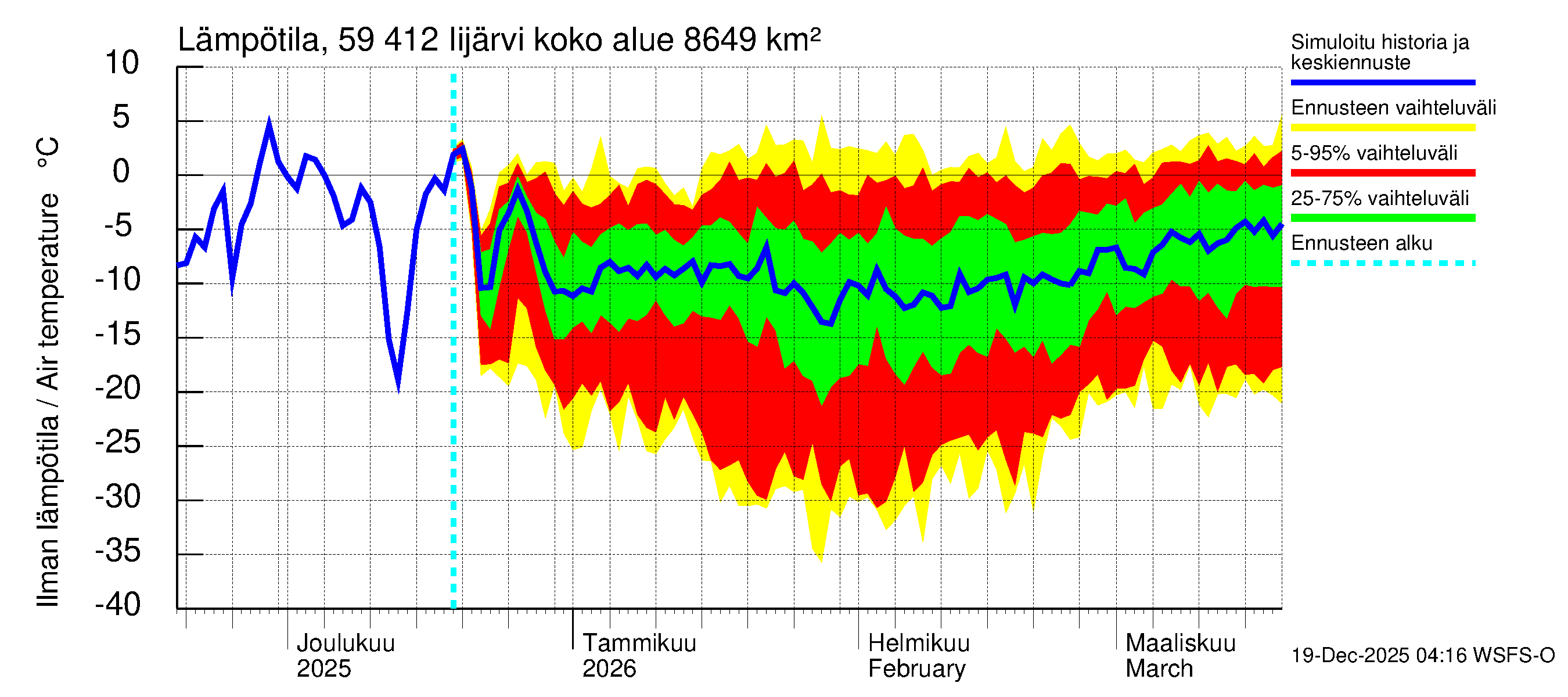 Oulujoen vesistöalue - Risti- ja Iijärvi: Ilman lämpötila