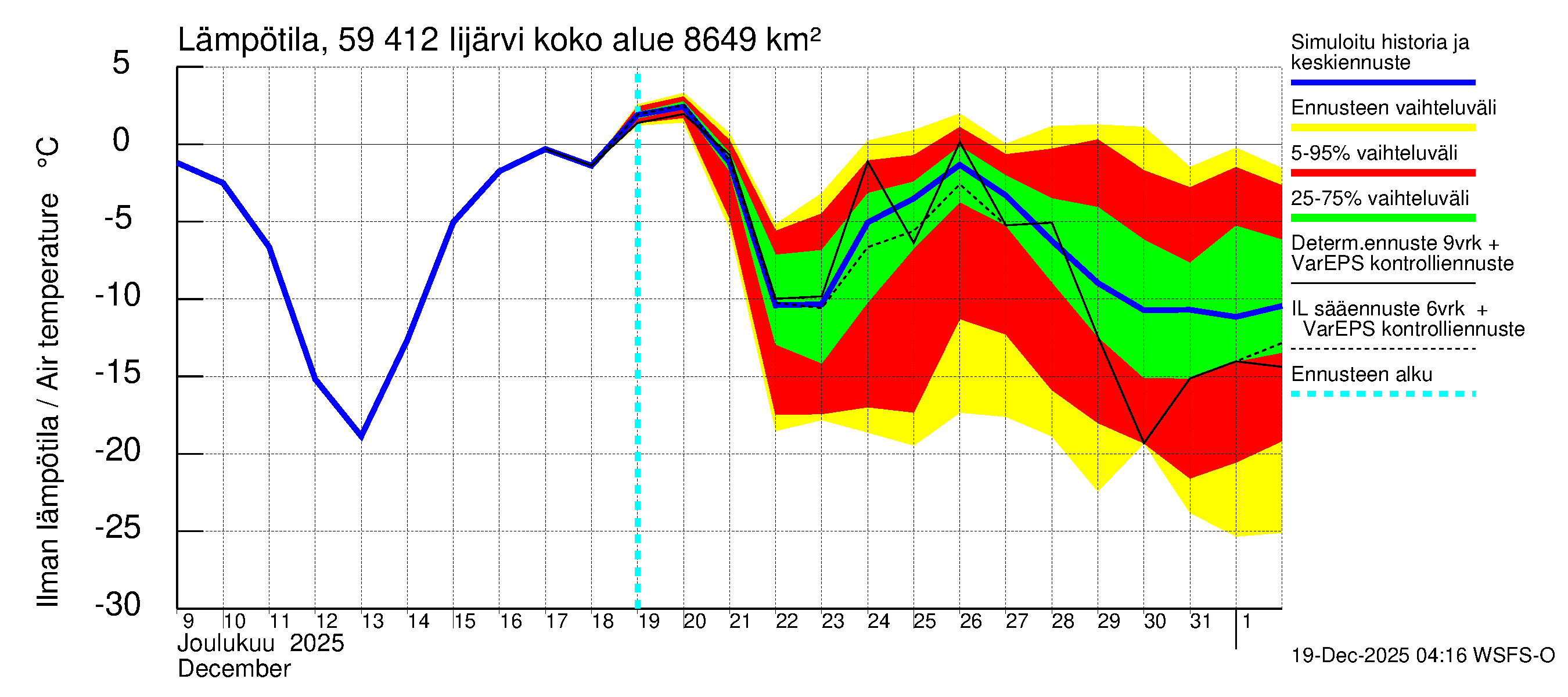 Oulujoen vesistöalue - Risti- ja Iijärvi: Ilman lämpötila