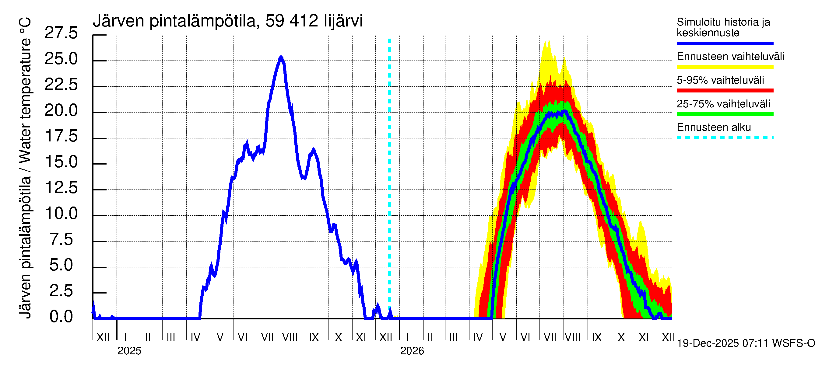 Oulujoen vesistöalue - Risti- ja Iijärvi: Järven pintalämpötila