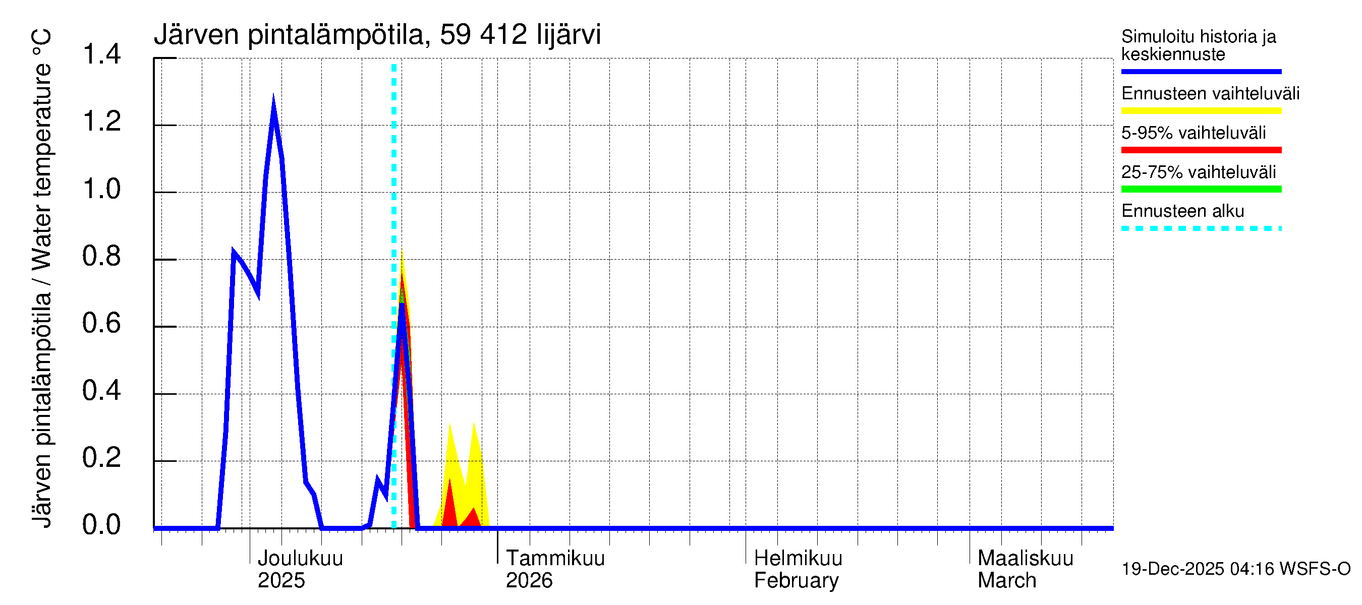 Oulujoen vesistöalue - Risti- ja Iijärvi: Järven pintalämpötila