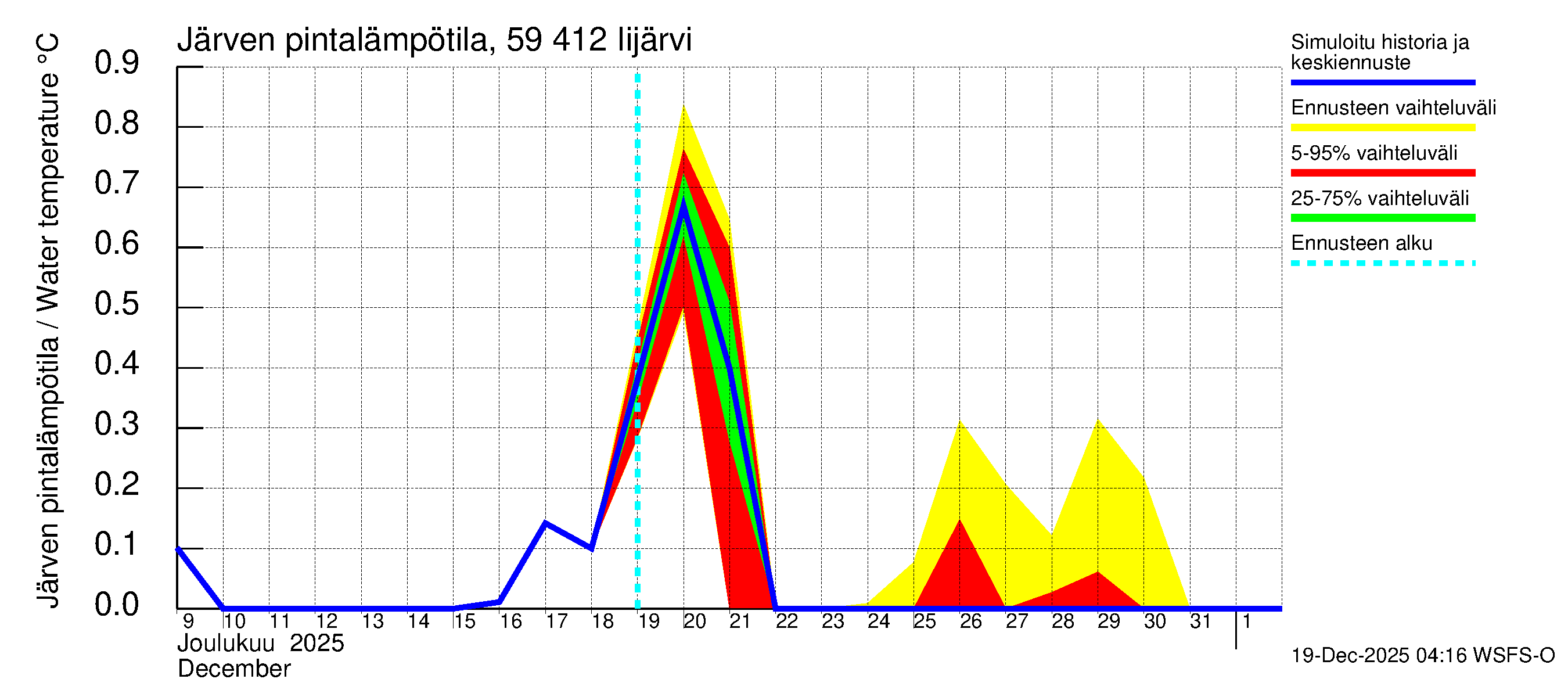 Oulujoen vesistöalue - Risti- ja Iijärvi: Järven pintalämpötila