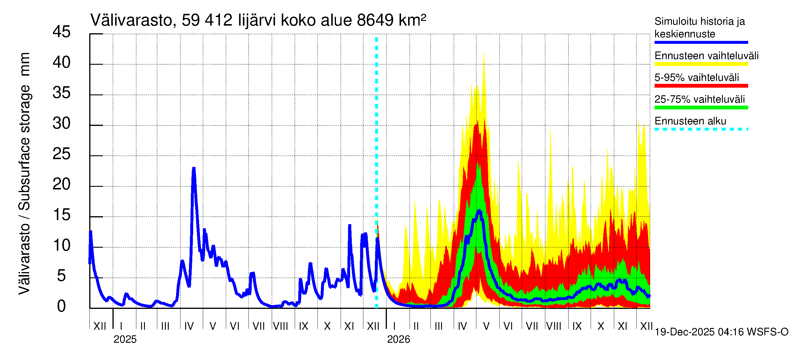 Oulujoen vesistöalue - Risti- ja Iijärvi: Välivarasto