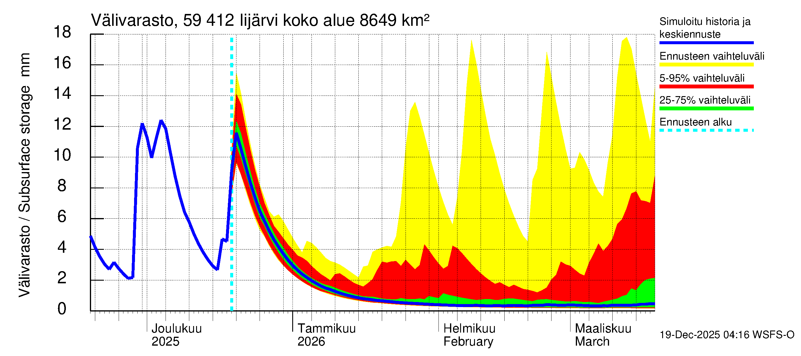 Oulujoen vesistöalue - Risti- ja Iijärvi: Välivarasto