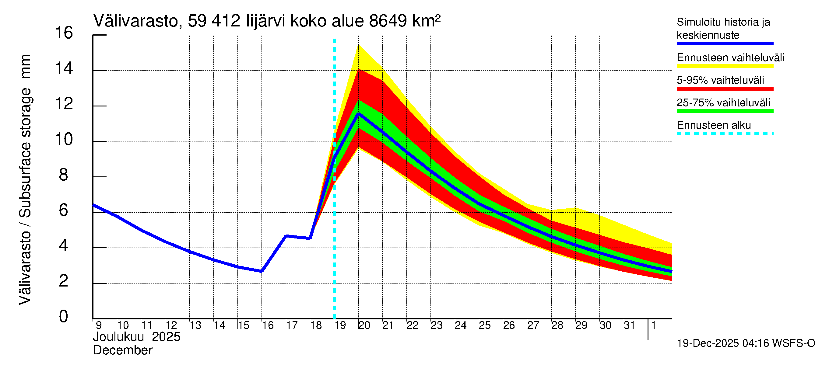 Oulujoen vesistöalue - Risti- ja Iijärvi: Välivarasto
