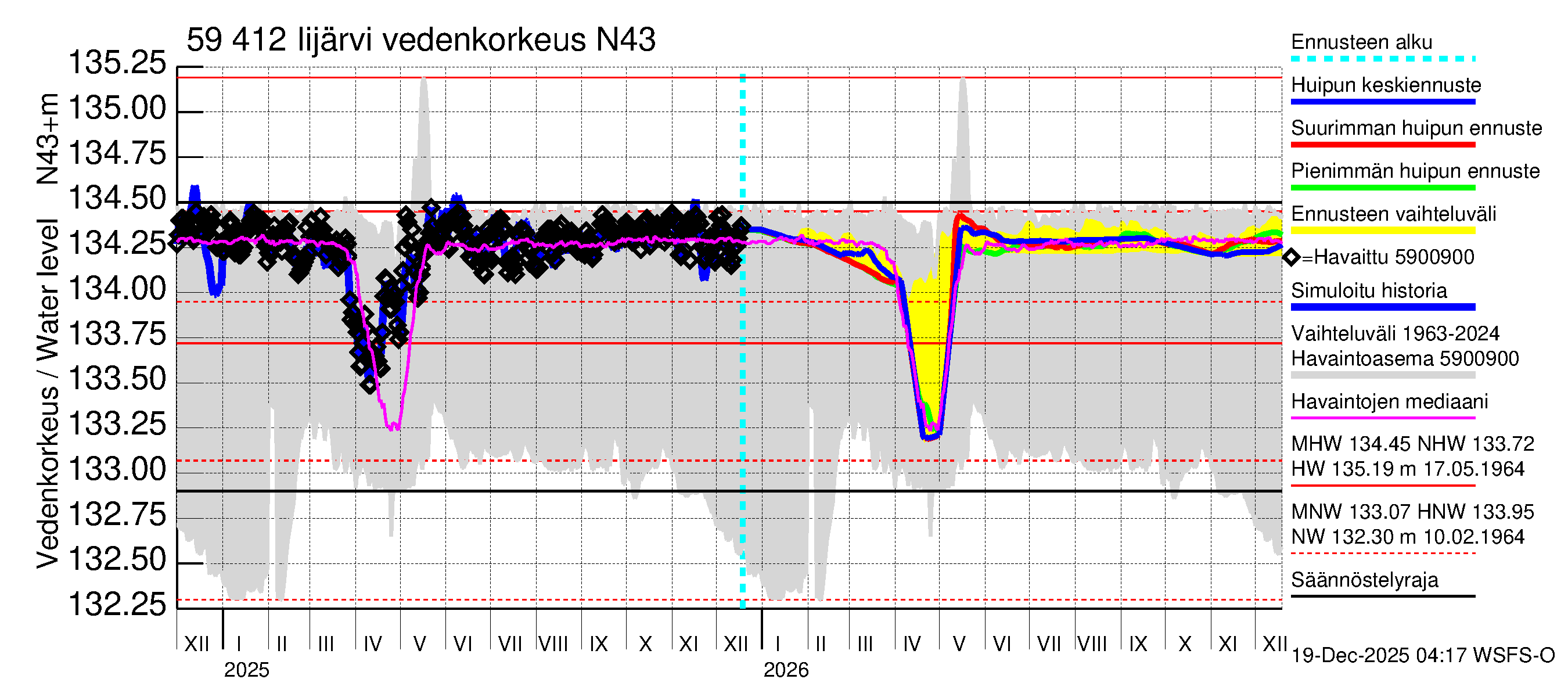 Oulujoen vesistöalue - Risti- ja Iijärvi: Vedenkorkeus - huippujen keski- ja ääriennusteet