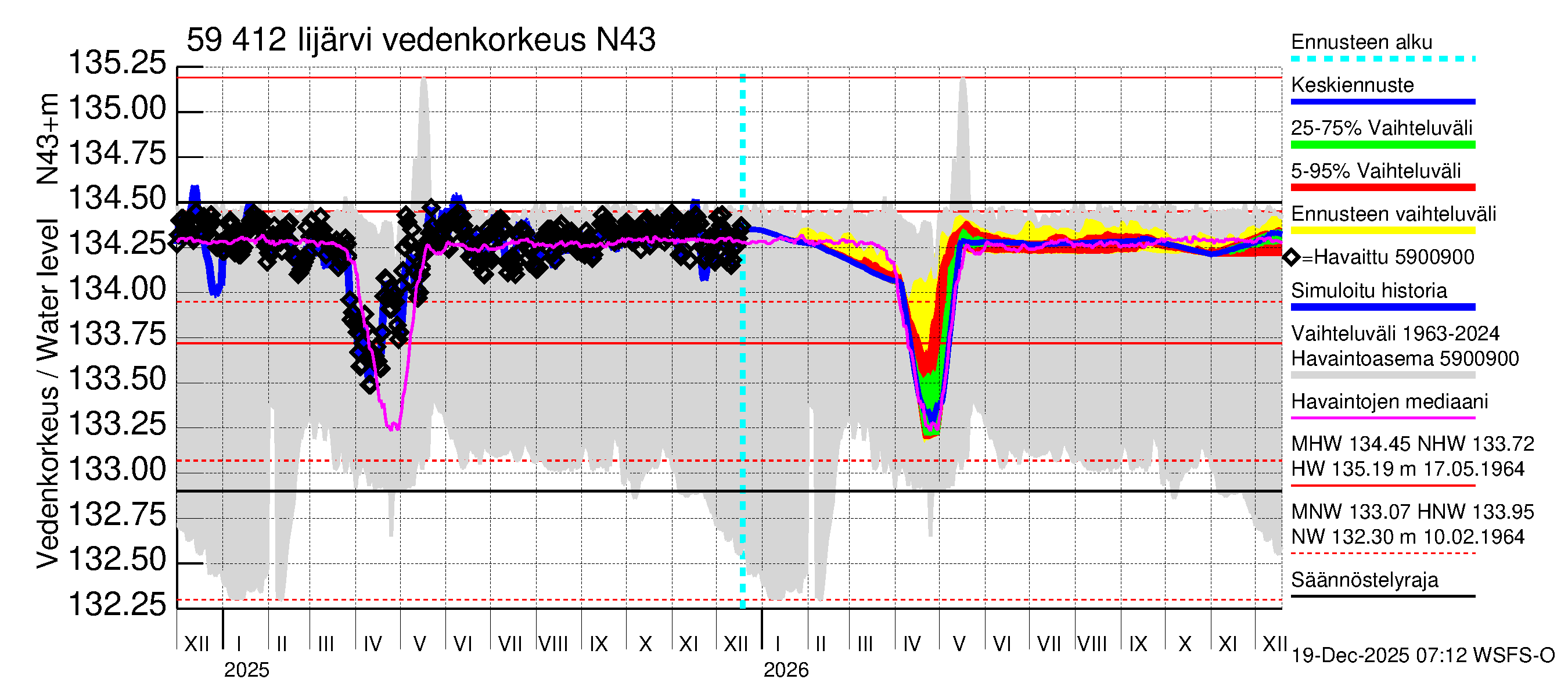 Oulujoen vesistöalue - Risti- ja Iijärvi: Vedenkorkeus - jakaumaennuste