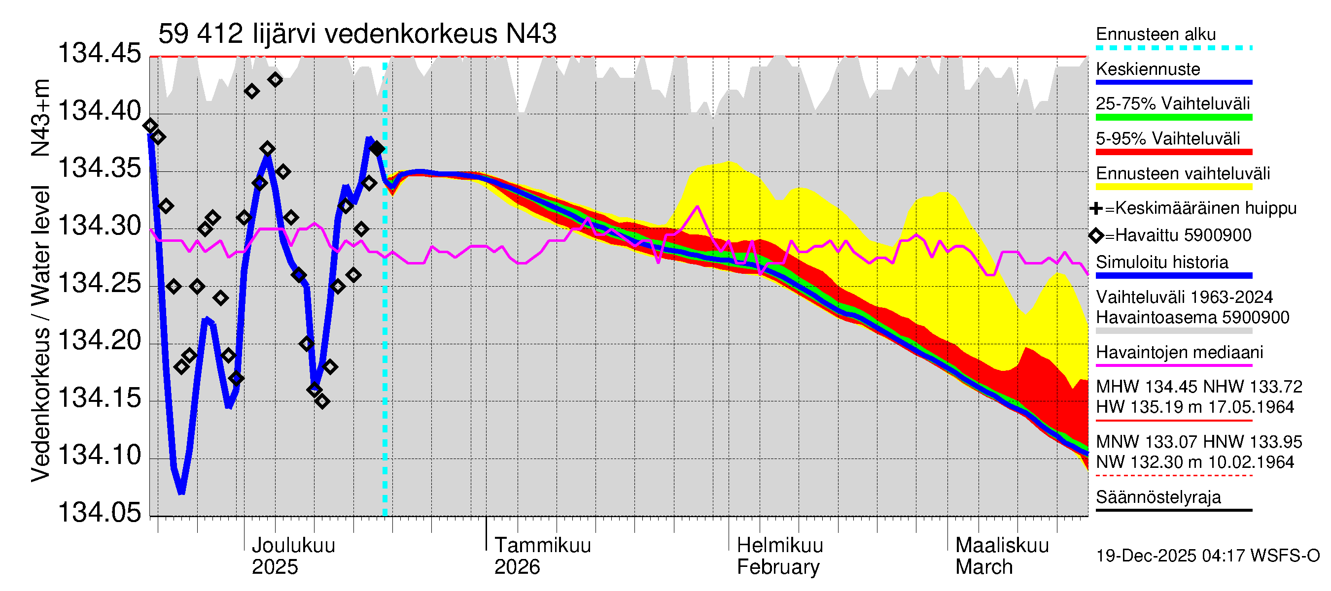 Oulujoen vesistöalue - Risti- ja Iijärvi: Vedenkorkeus - jakaumaennuste