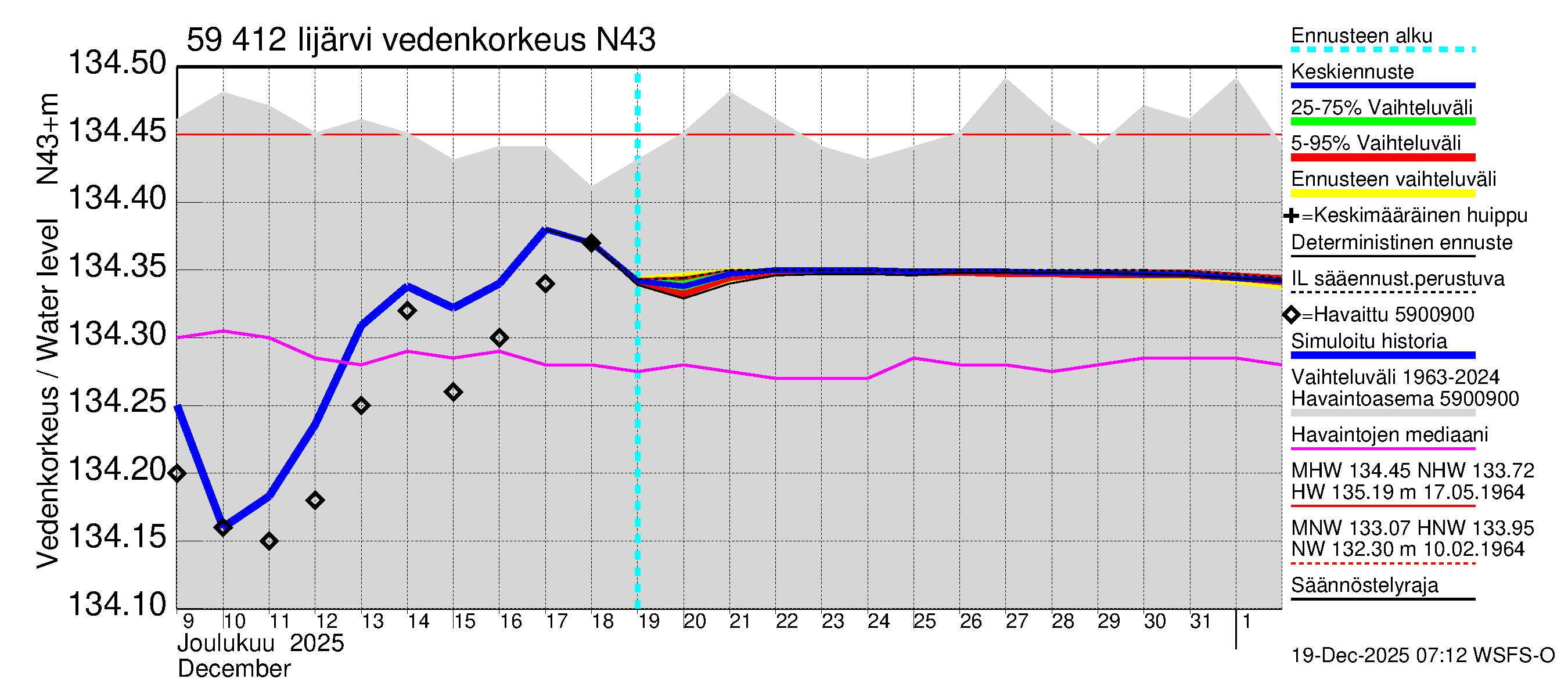 Oulujoen vesistöalue - Risti- ja Iijärvi: Vedenkorkeus - jakaumaennuste