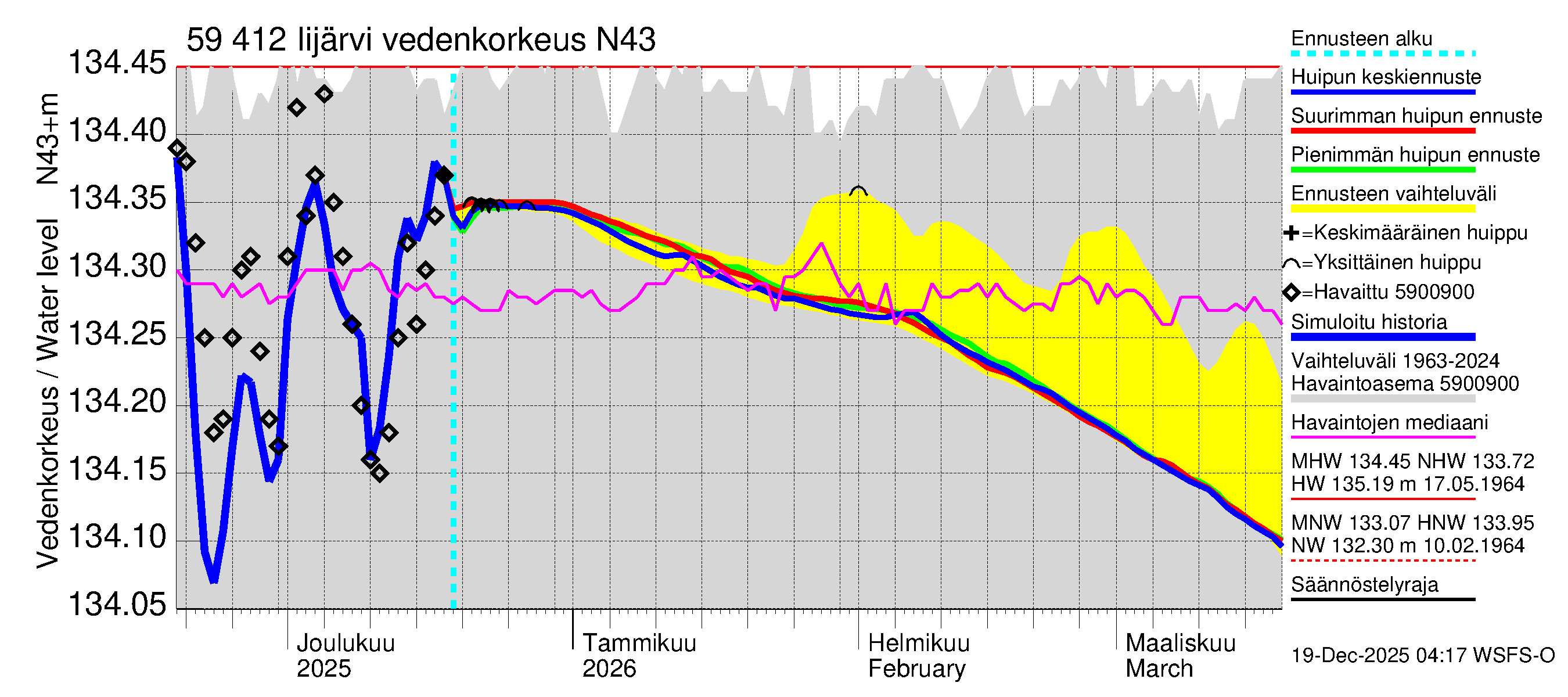 Oulujoen vesistöalue - Risti- ja Iijärvi: Vedenkorkeus - huippujen keski- ja ääriennusteet