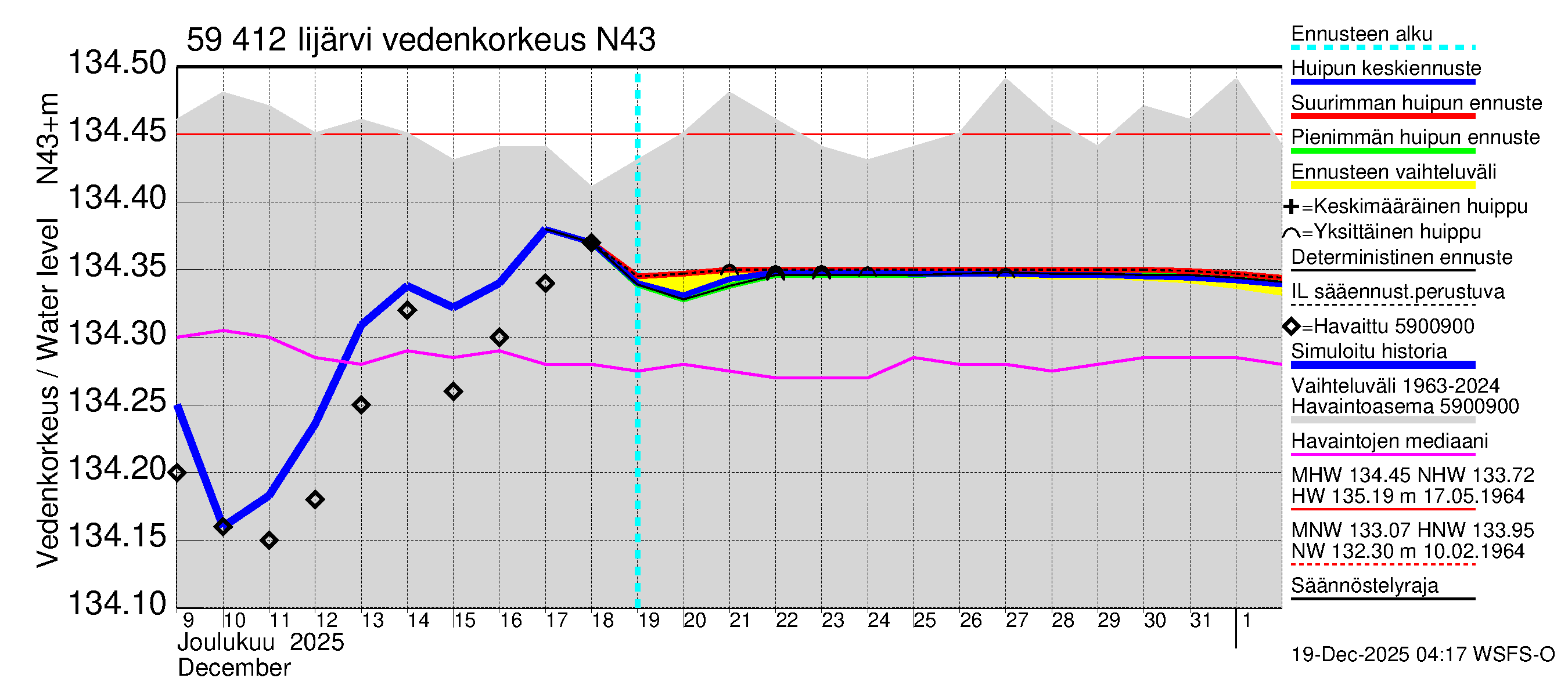 Oulujoen vesistöalue - Risti- ja Iijärvi: Vedenkorkeus - huippujen keski- ja ääriennusteet