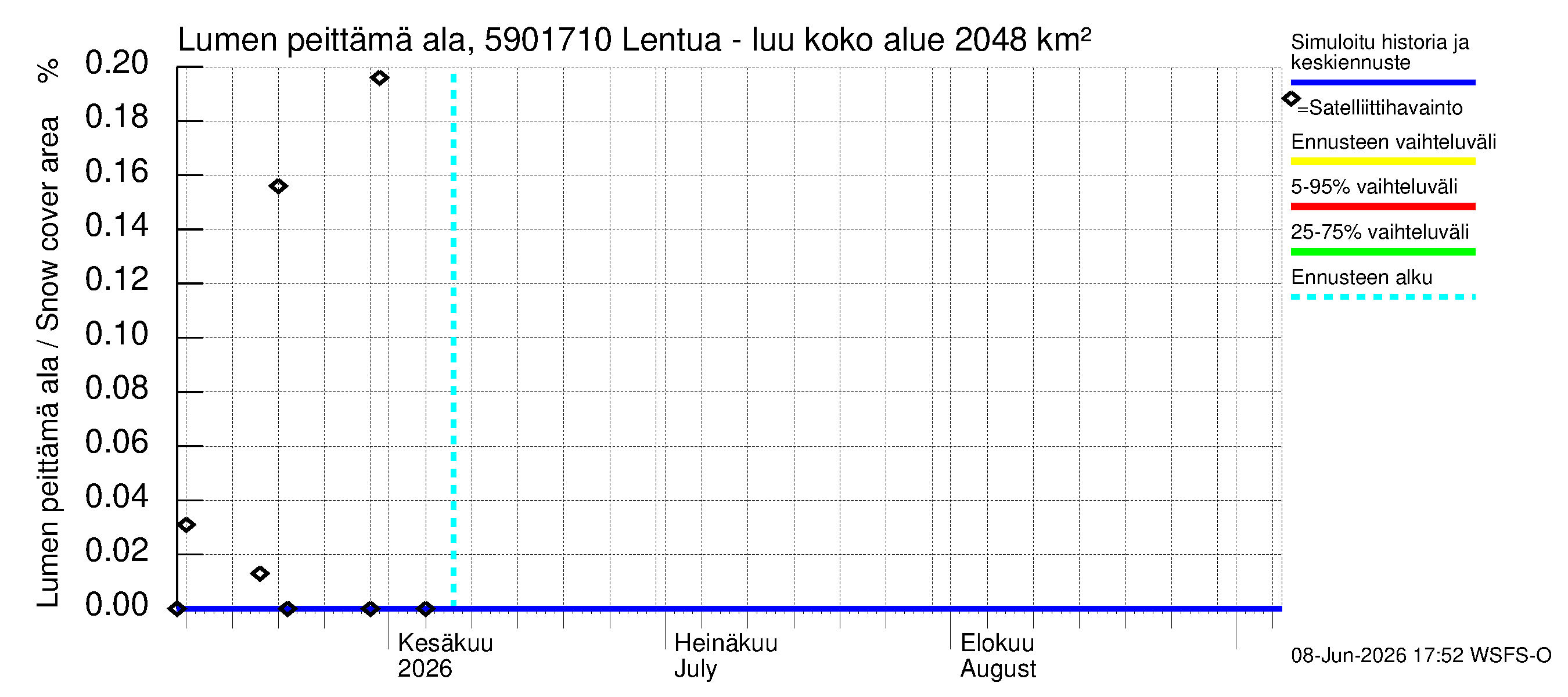 Oulujoen vesistöalue - Lentua - luusua: Lumen peittämä ala