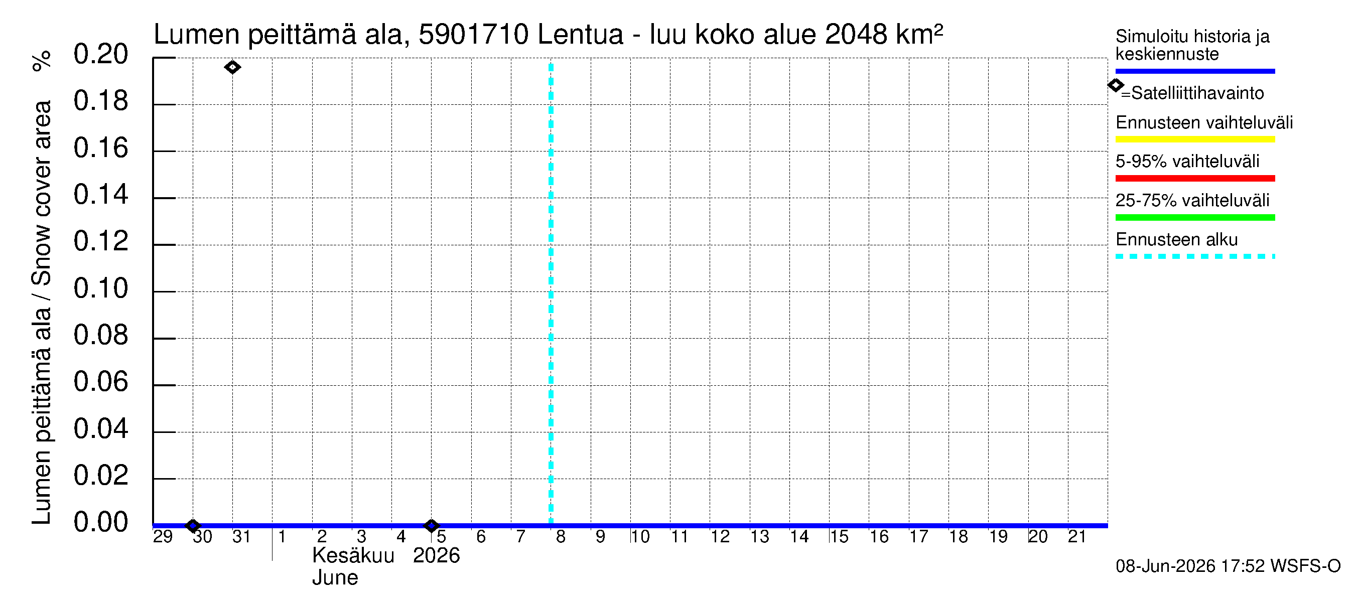 Oulujoen vesistöalue - Lentua - luusua: Lumen peittämä ala