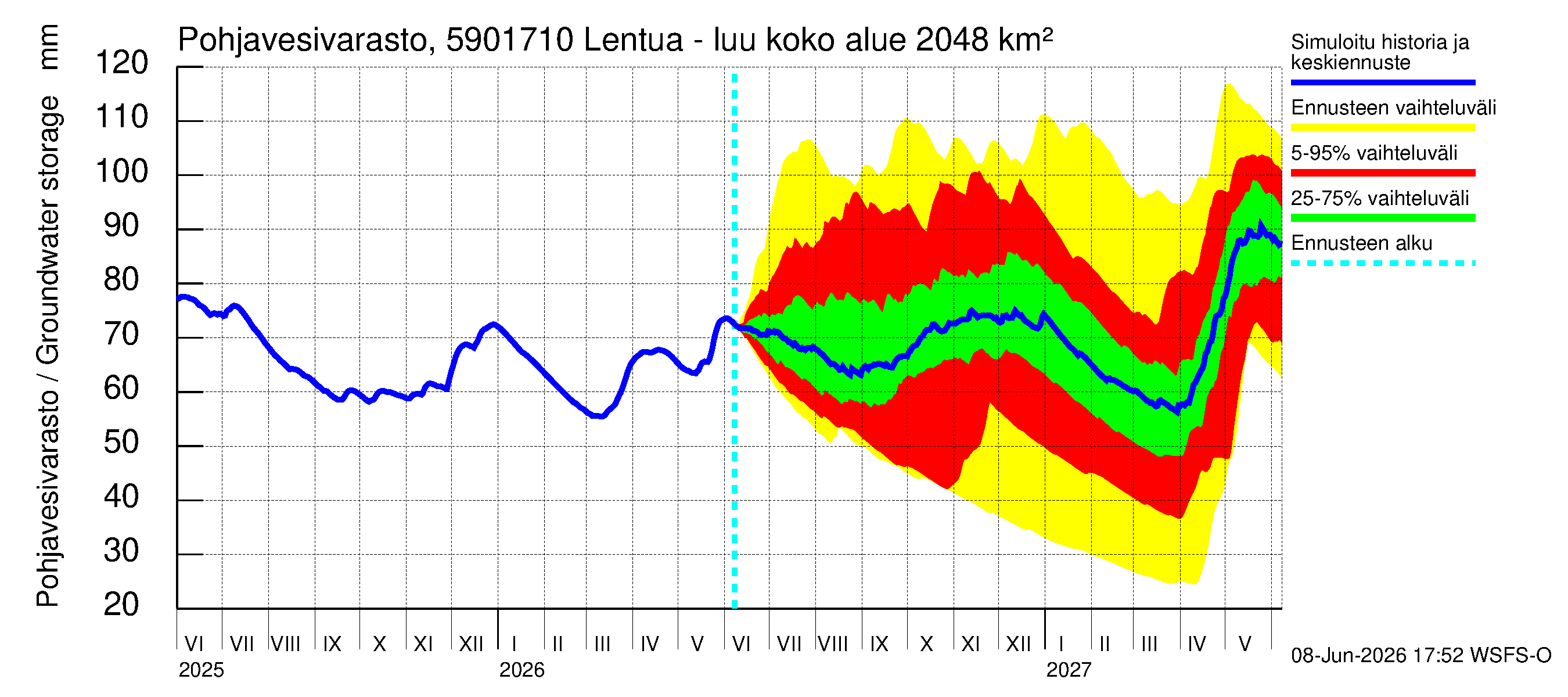 Oulujoen vesistöalue - Lentua - luusua: Pohjavesivarasto