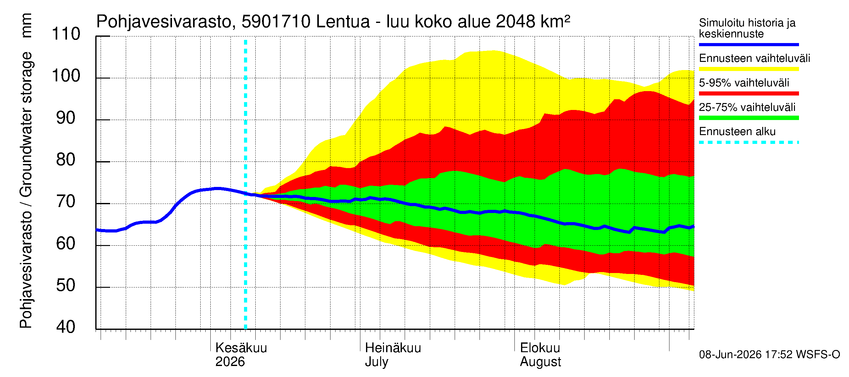 Oulujoen vesistöalue - Lentua - luusua: Pohjavesivarasto