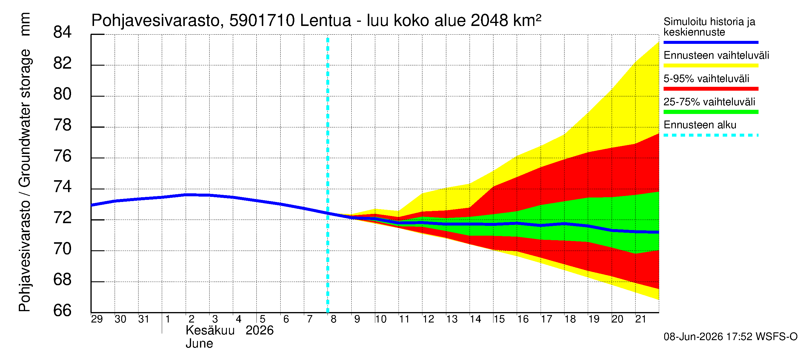 Oulujoen vesistöalue - Lentua - luusua: Pohjavesivarasto