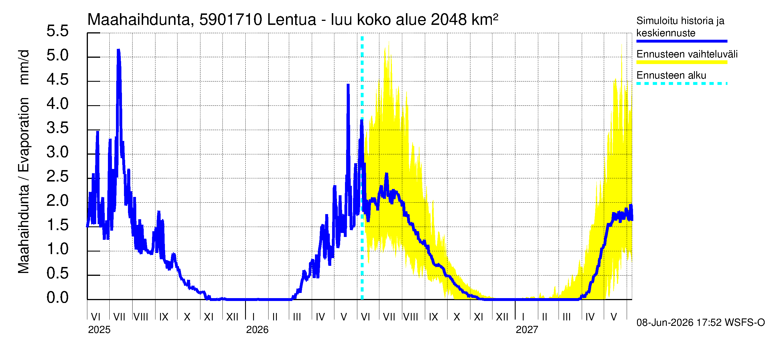 Oulujoen vesistöalue - Lentua - luusua: Haihdunta maa-alueelta