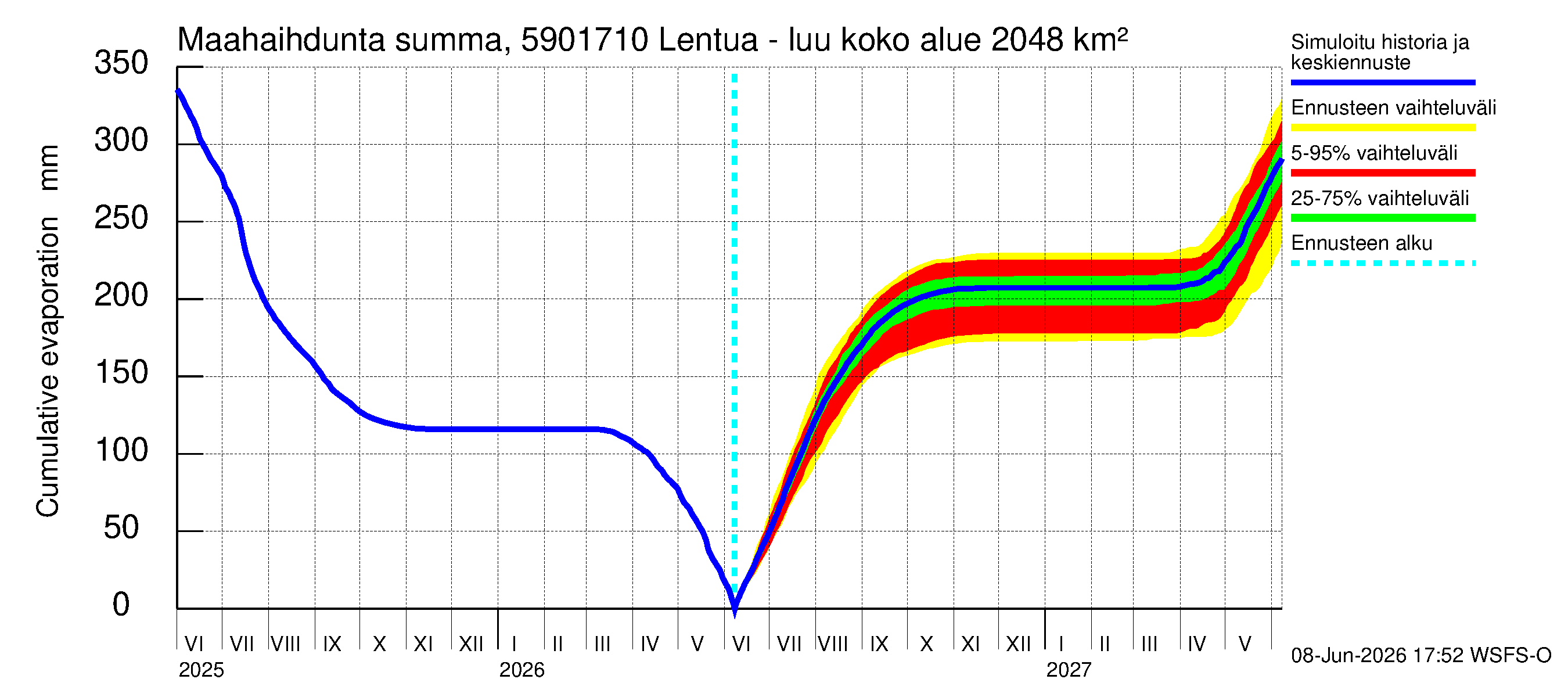 Oulujoen vesistöalue - Lentua - luusua: Haihdunta maa-alueelta - summa