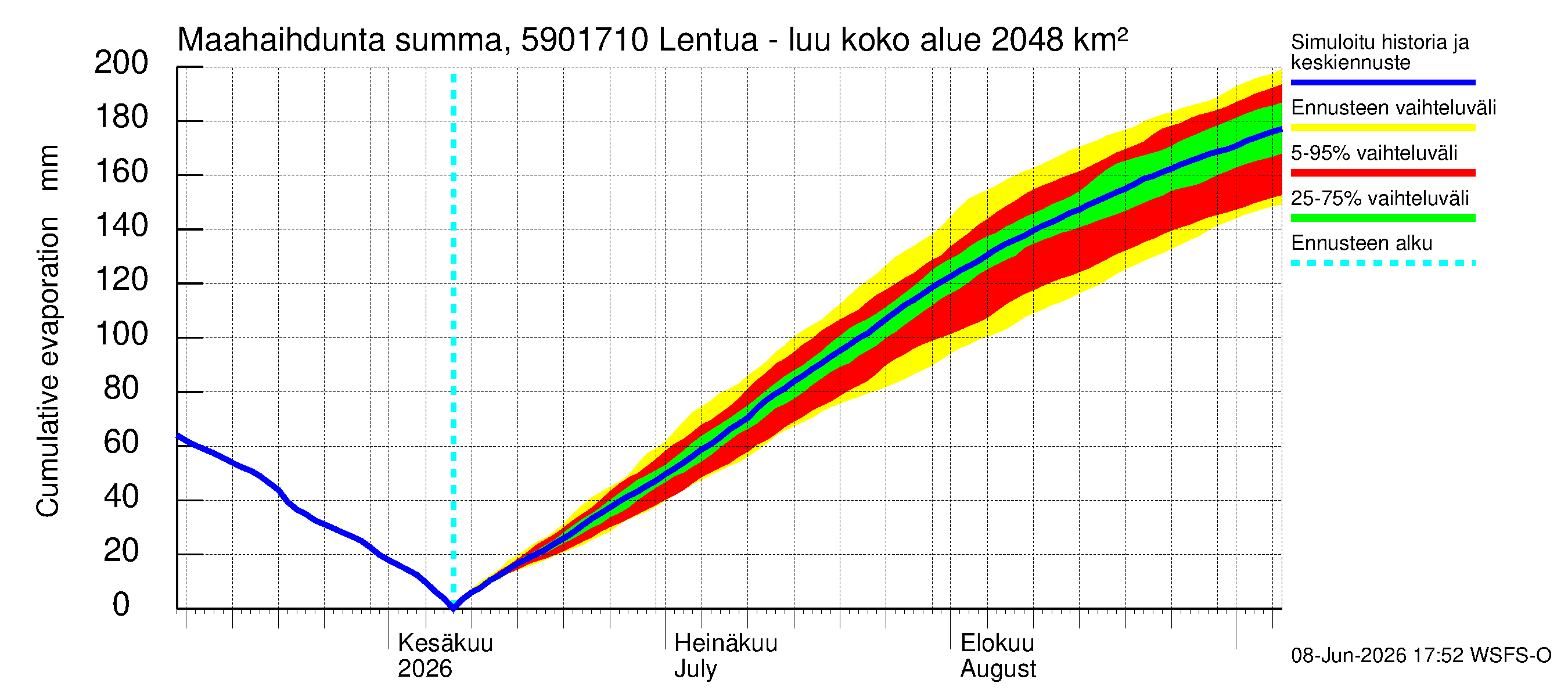 Oulujoen vesistöalue - Lentua - luusua: Haihdunta maa-alueelta - summa