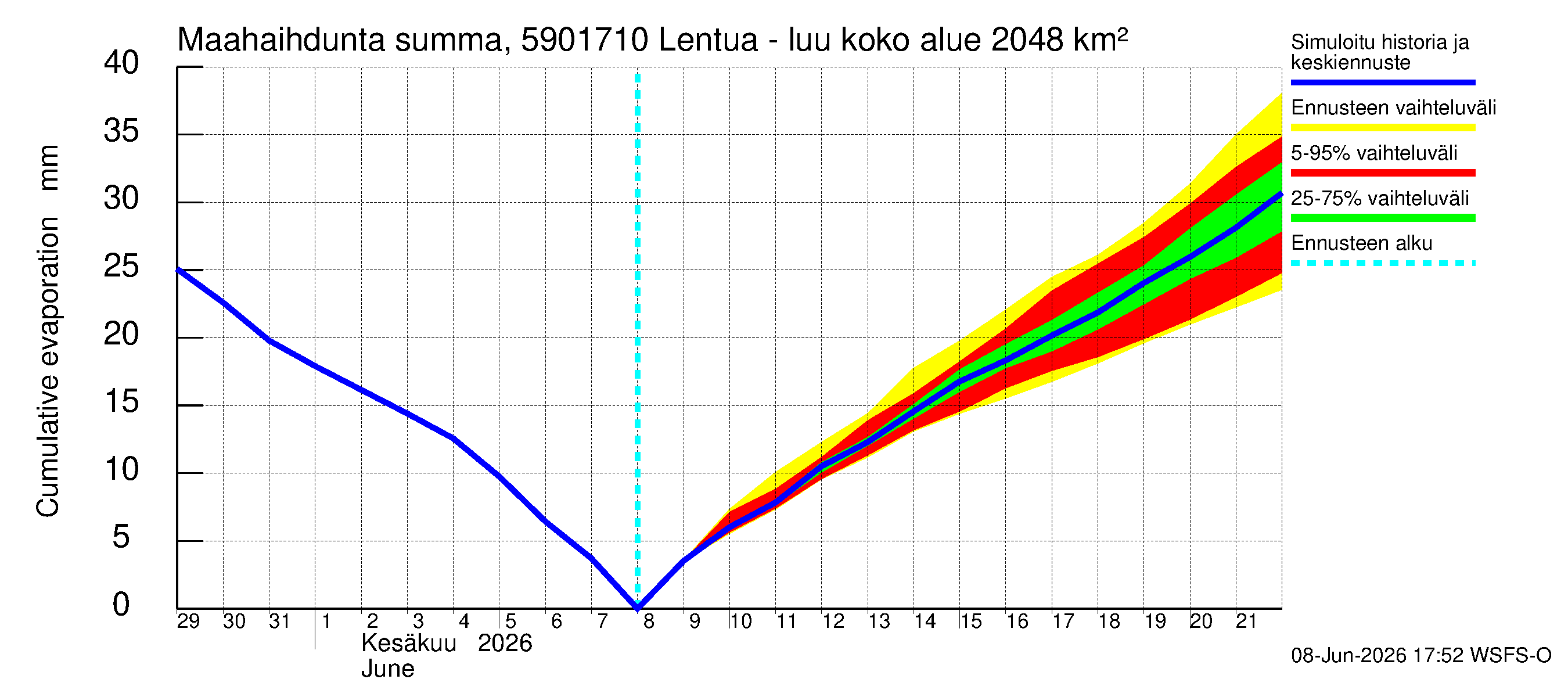 Oulujoen vesistöalue - Lentua - luusua: Haihdunta maa-alueelta - summa