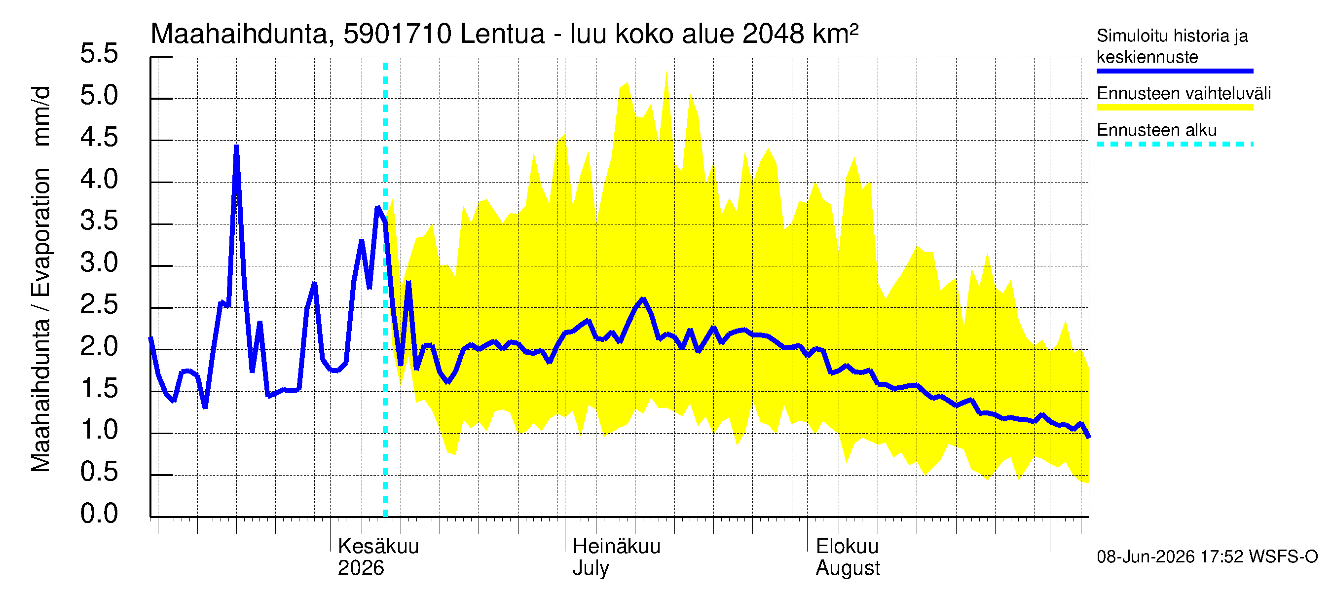Oulujoen vesistöalue - Lentua - luusua: Haihdunta maa-alueelta