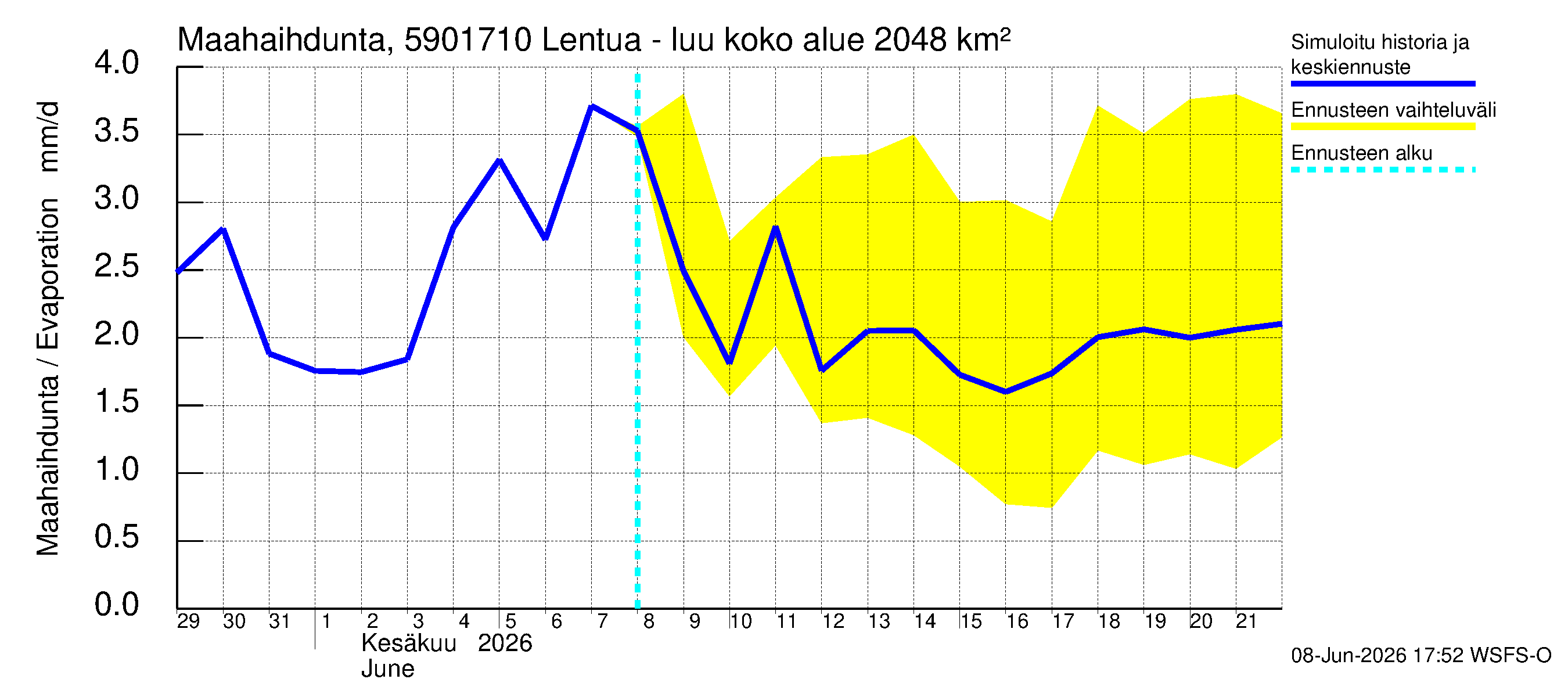 Oulujoen vesistöalue - Lentua - luusua: Haihdunta maa-alueelta