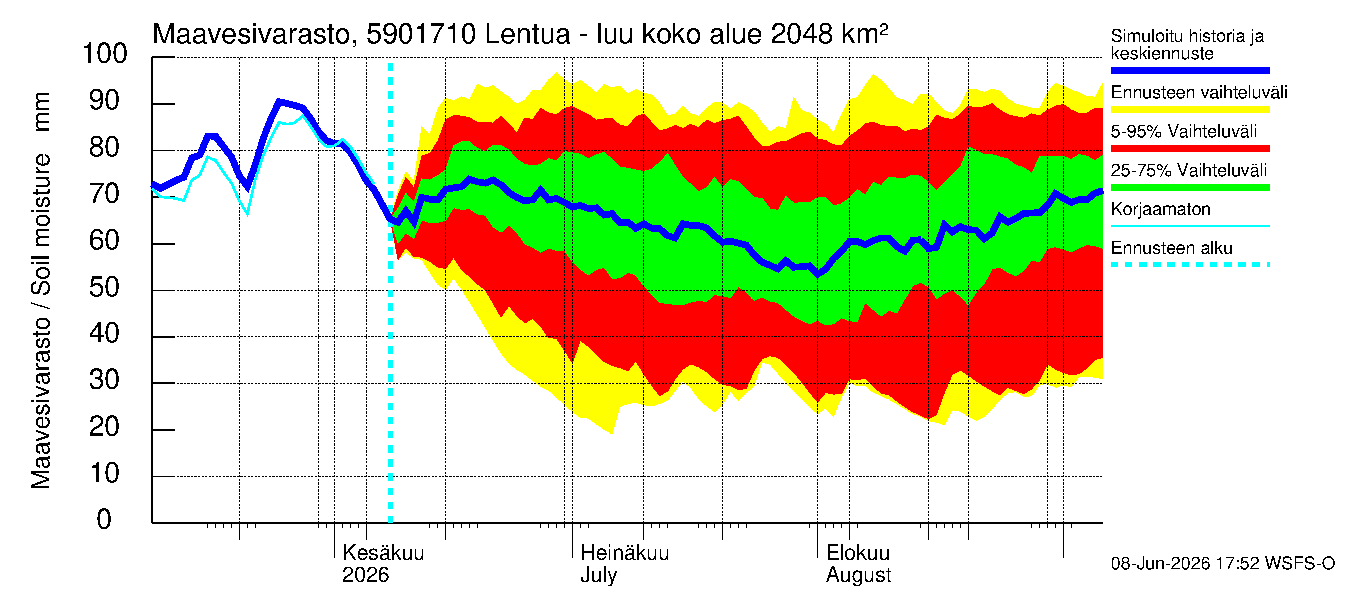 Oulujoen vesistöalue - Lentua - luusua: Maavesivarasto
