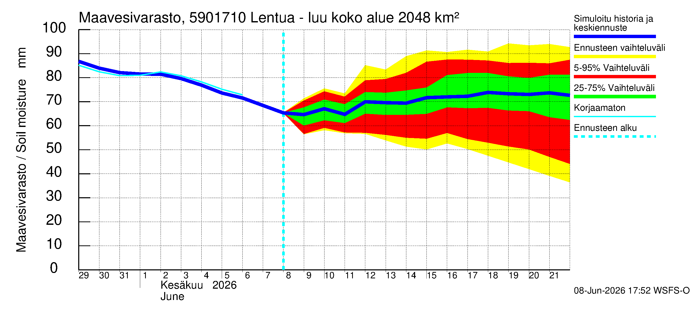 Oulujoen vesistöalue - Lentua - luusua: Maavesivarasto