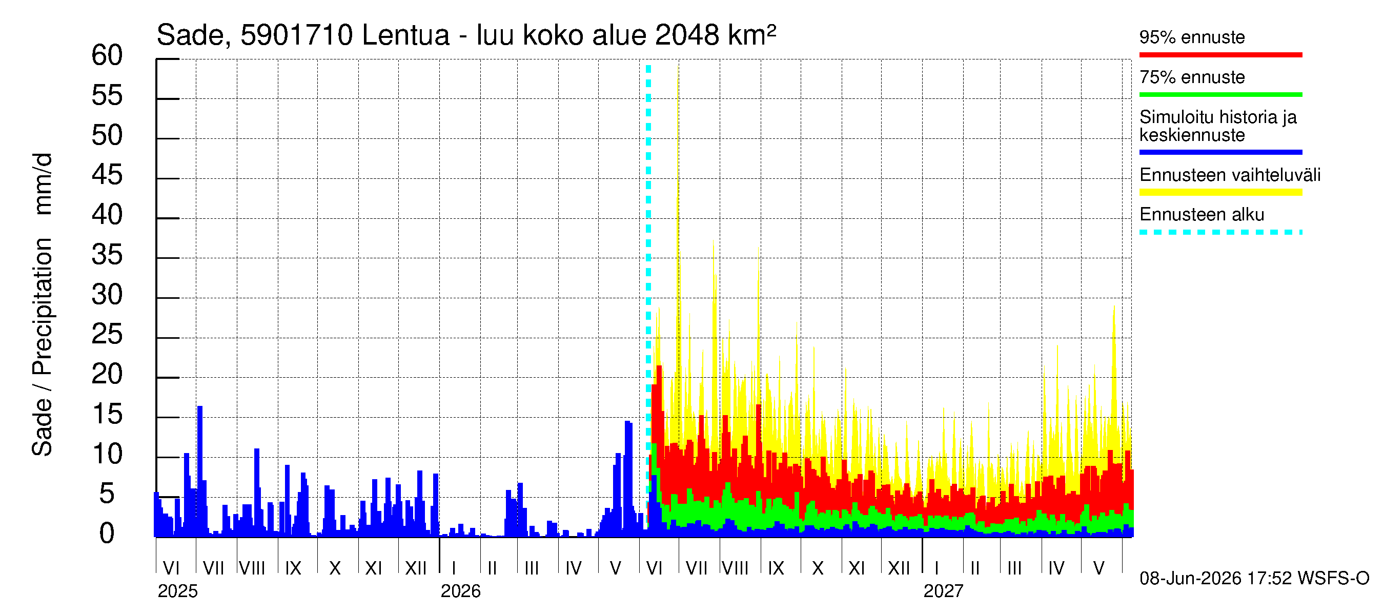 Oulujoen vesistöalue - Lentua - luusua: Sade