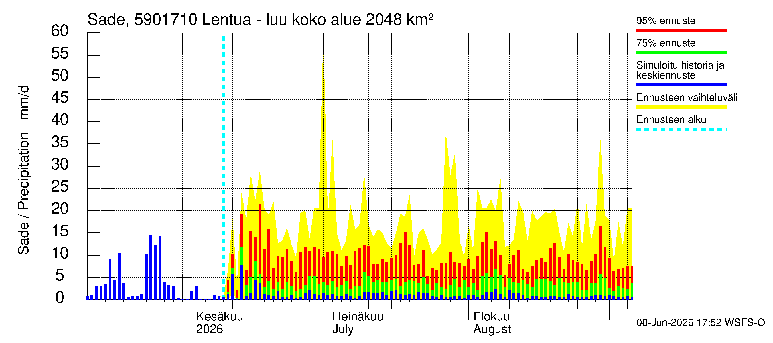 Oulujoen vesistöalue - Lentua - luusua: Sade