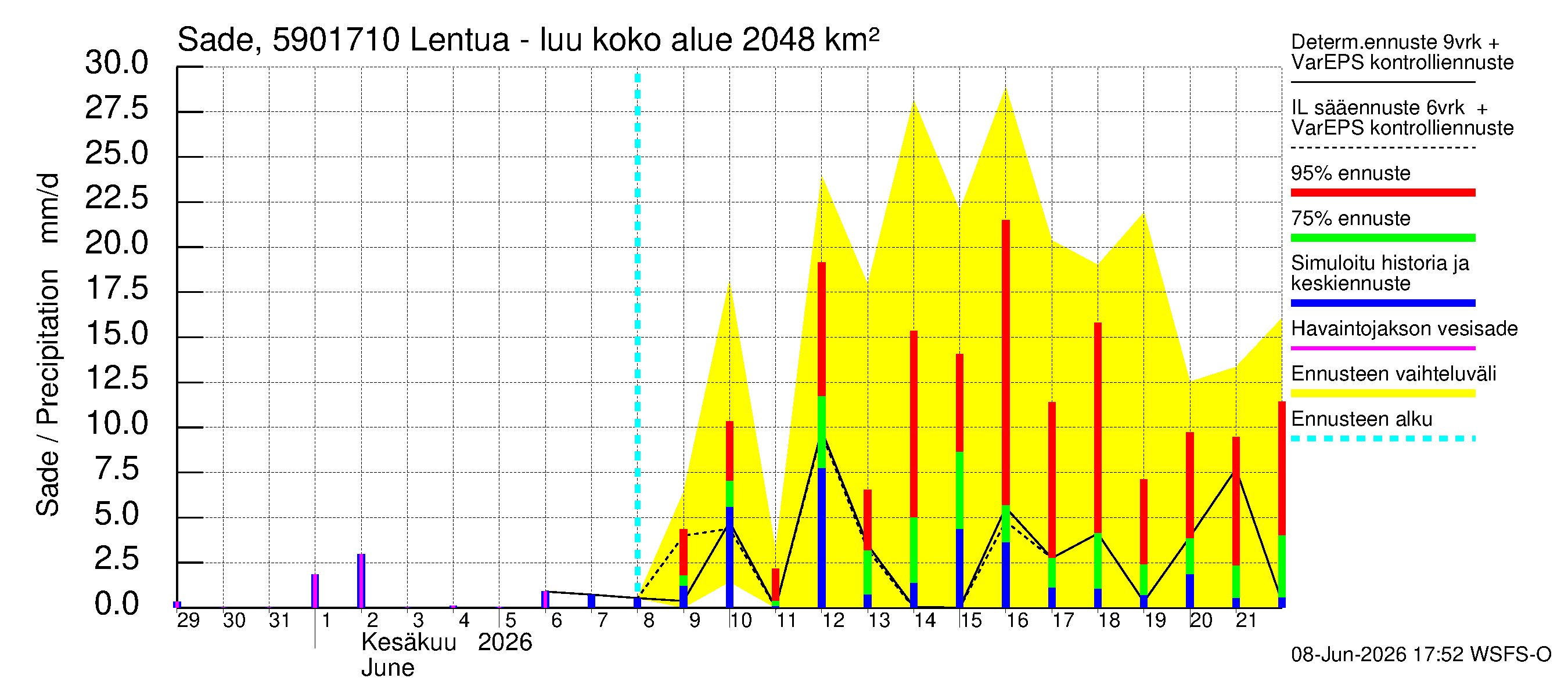 Oulujoen vesistöalue - Lentua - luusua: Sade