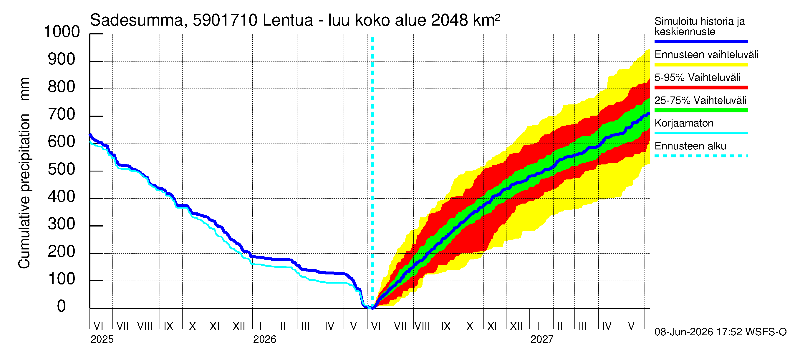 Oulujoen vesistöalue - Lentua - luusua: Sade - summa
