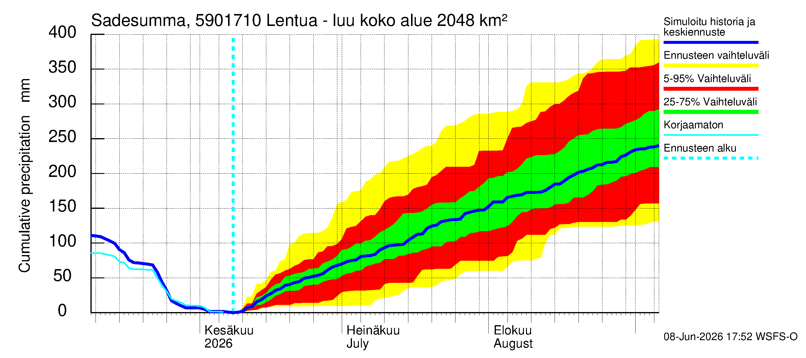 Oulujoen vesistöalue - Lentua - luusua: Sade - summa