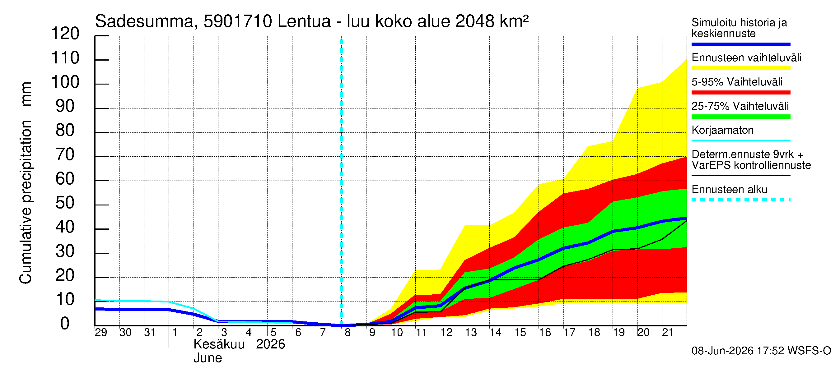 Oulujoen vesistöalue - Lentua - luusua: Sade - summa