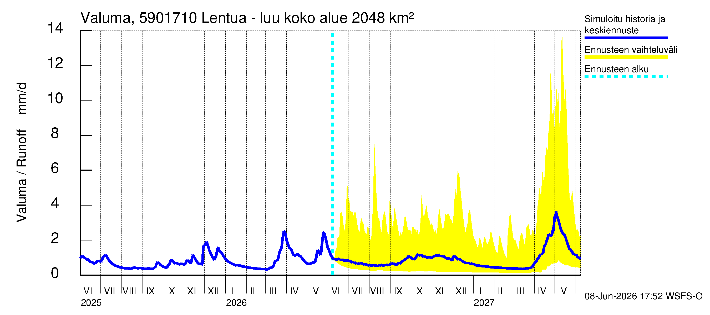 Oulujoen vesistöalue - Lentua - luusua: Valuma