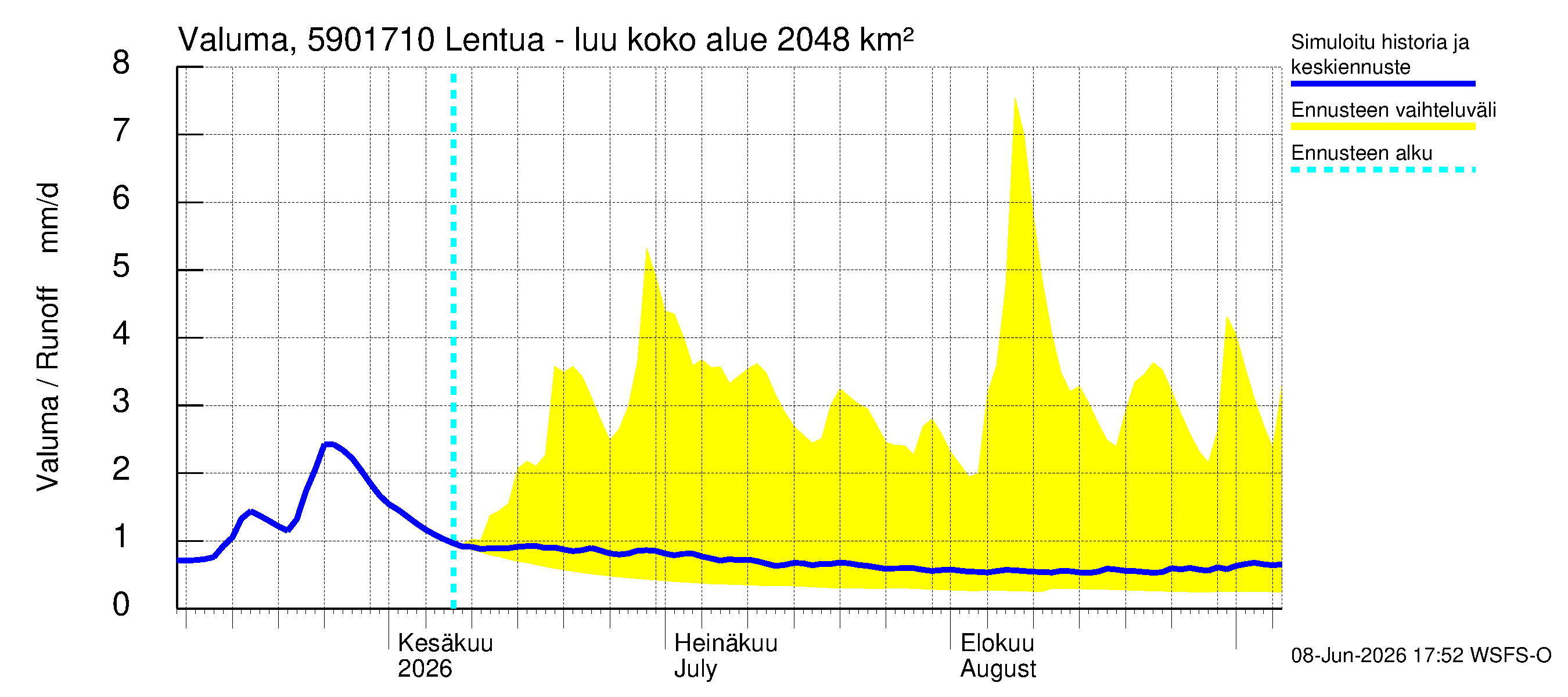 Oulujoen vesistöalue - Lentua - luusua: Valuma