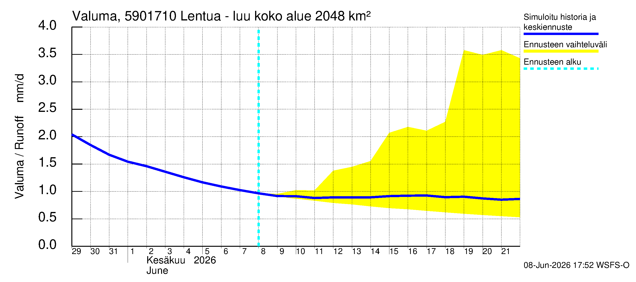 Oulujoen vesistöalue - Lentua - luusua: Valuma