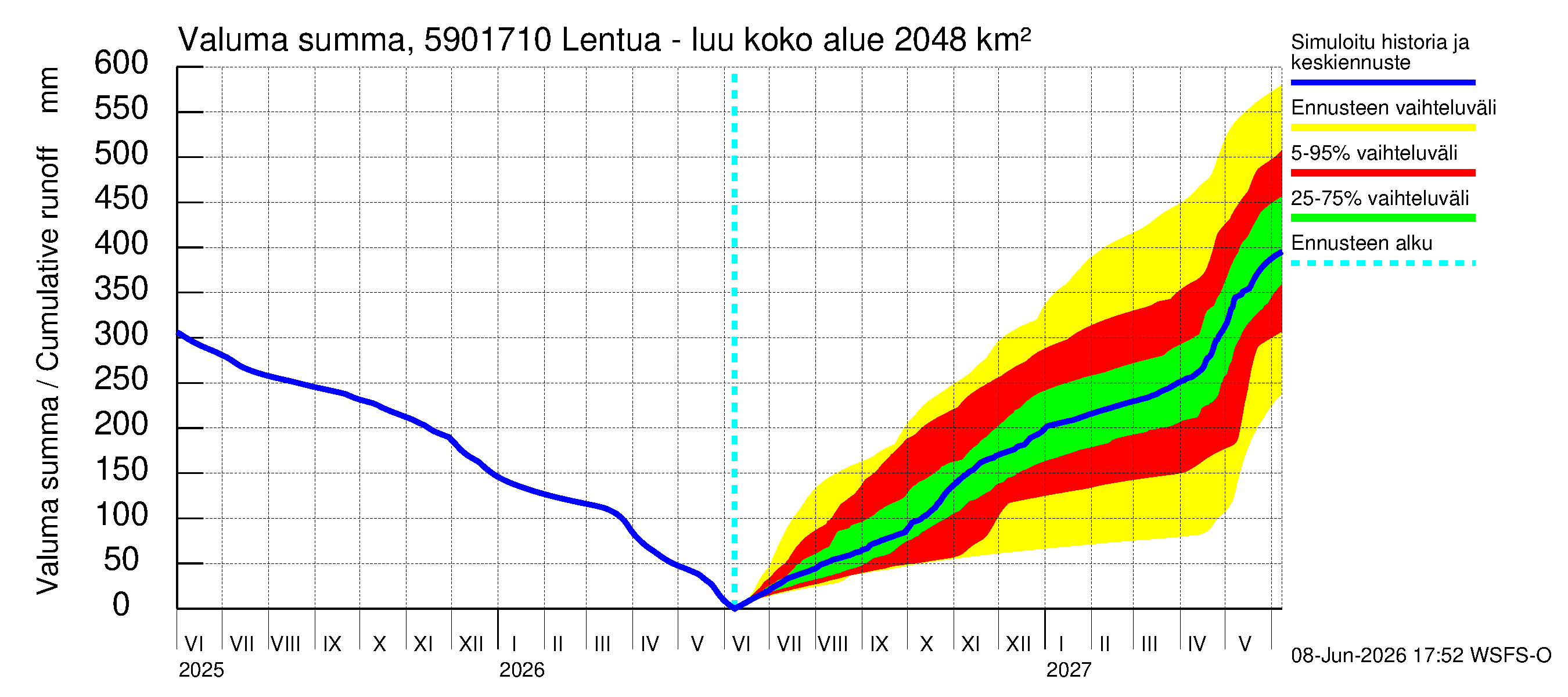 Oulujoen vesistöalue - Lentua - luusua: Valuma - summa