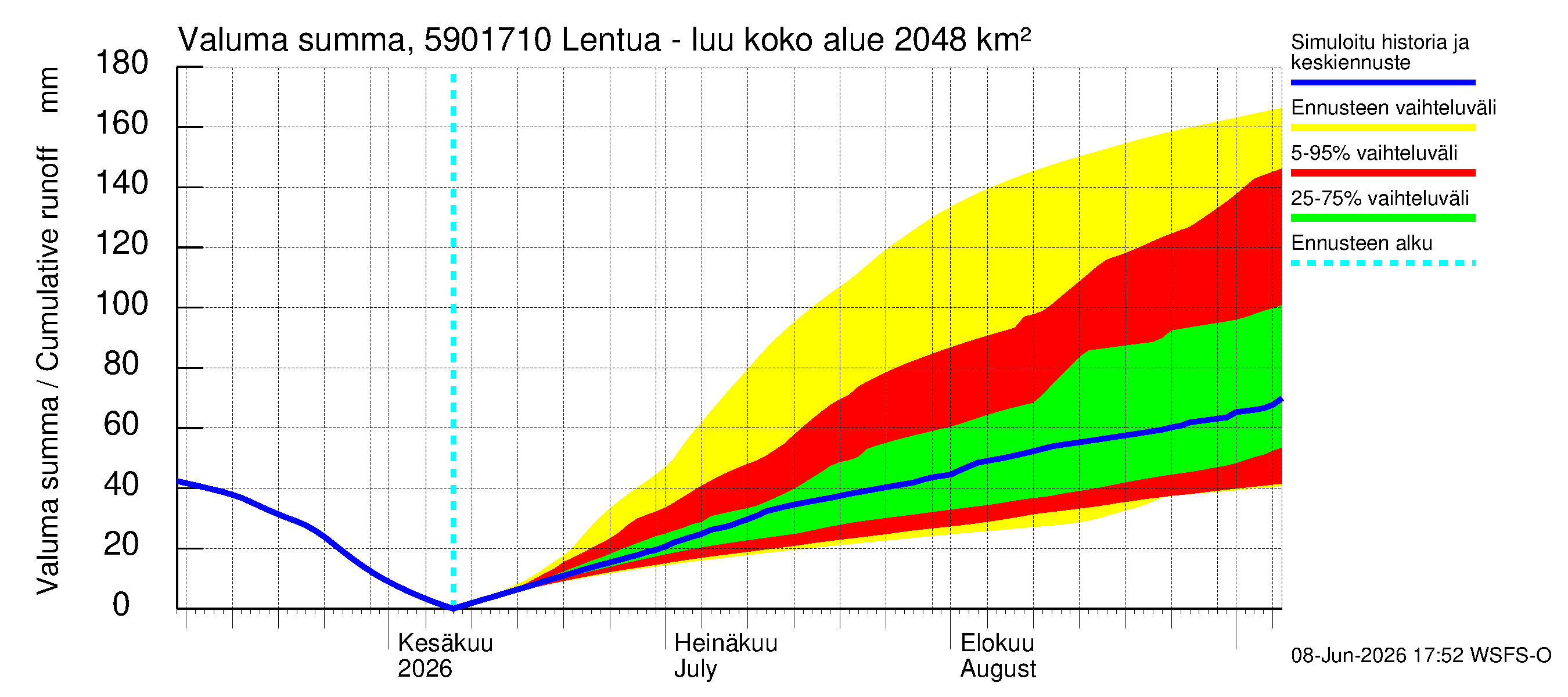 Oulujoen vesistöalue - Lentua - luusua: Valuma - summa