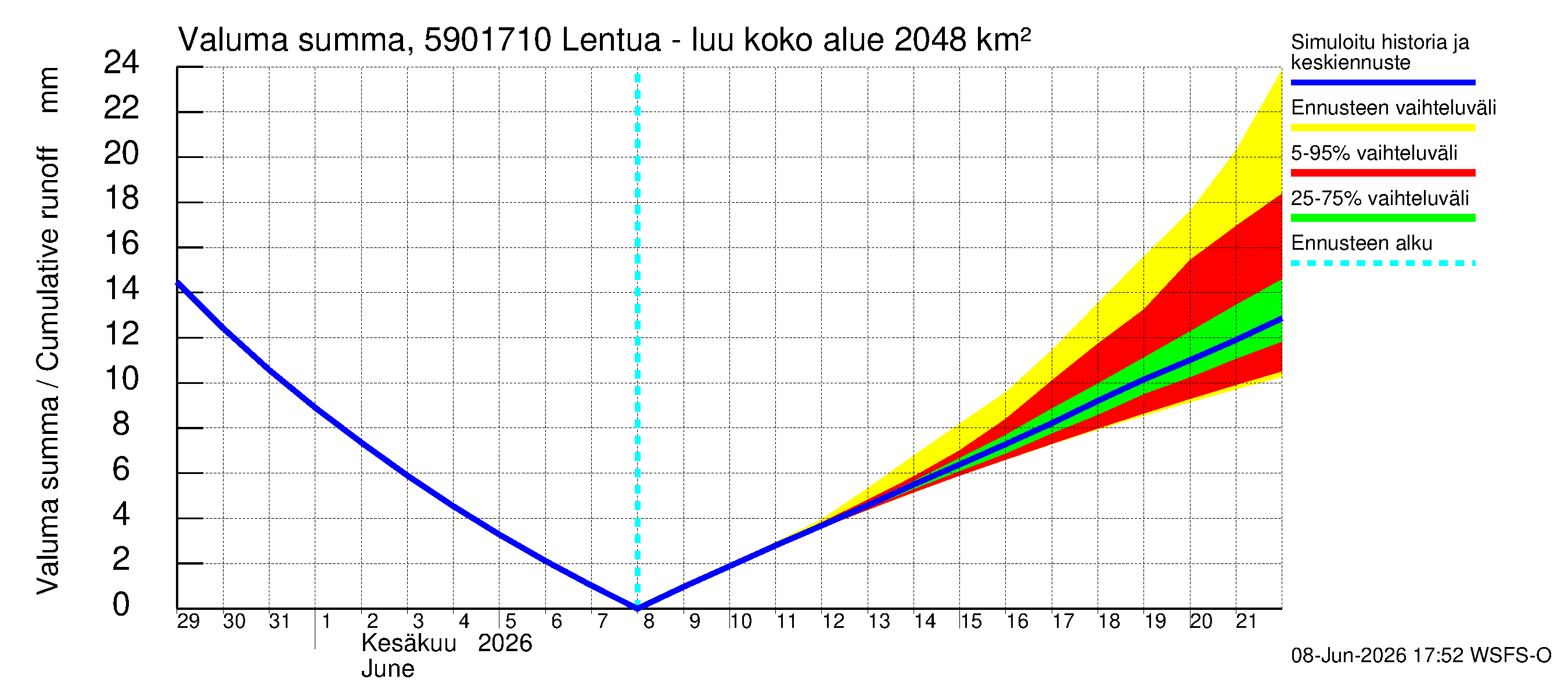 Oulujoen vesistöalue - Lentua - luusua: Valuma - summa