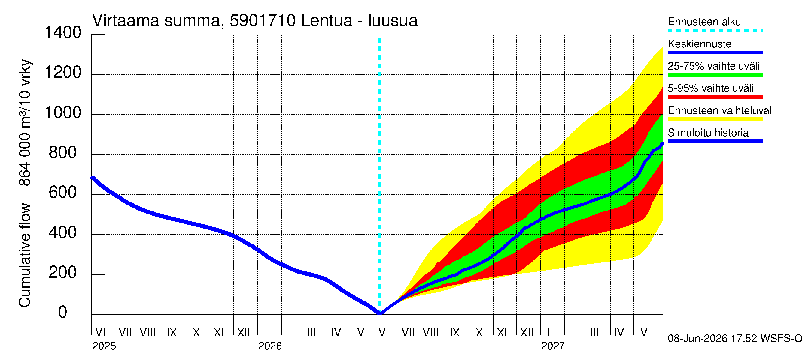 Oulujoen vesistöalue - Lentua - luusua: Virtaama / juoksutus - summa