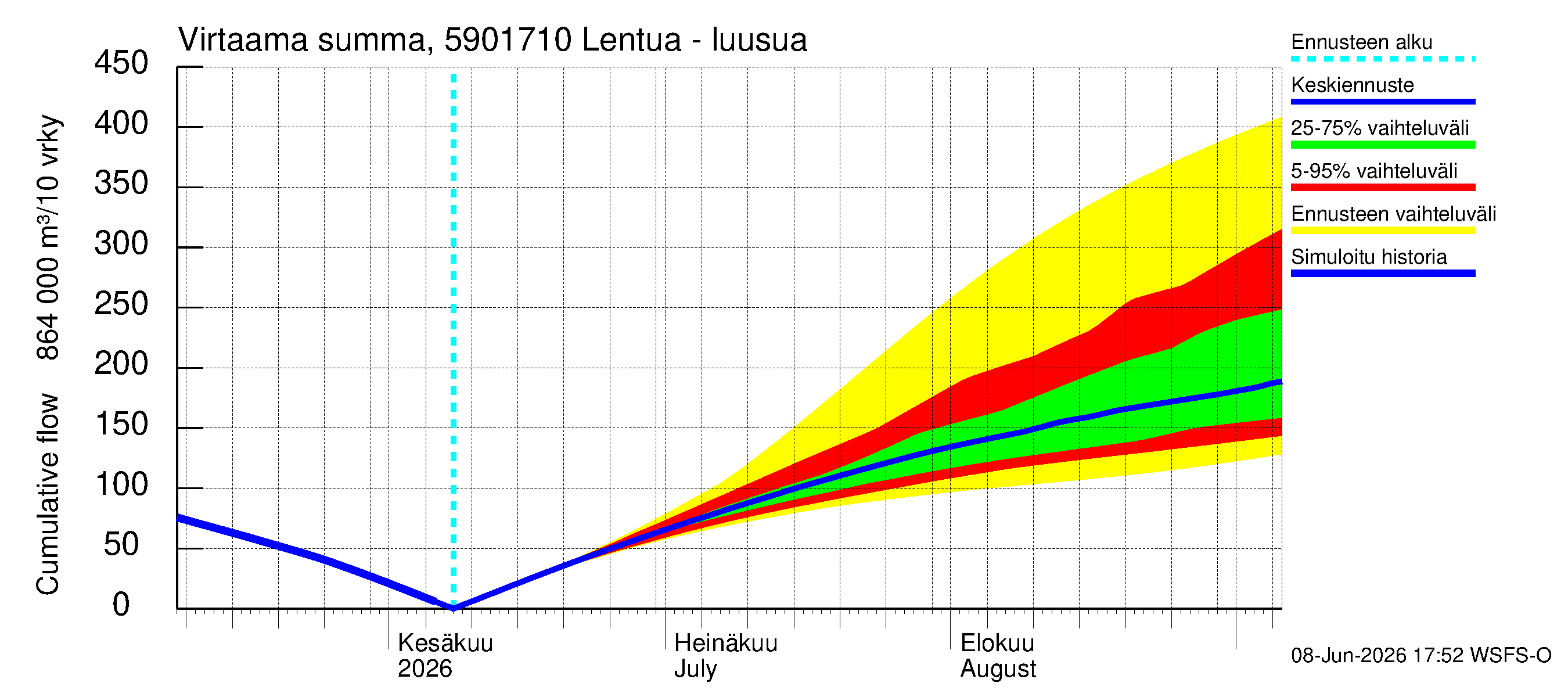 Oulujoen vesistöalue - Lentua - luusua: Virtaama / juoksutus - summa