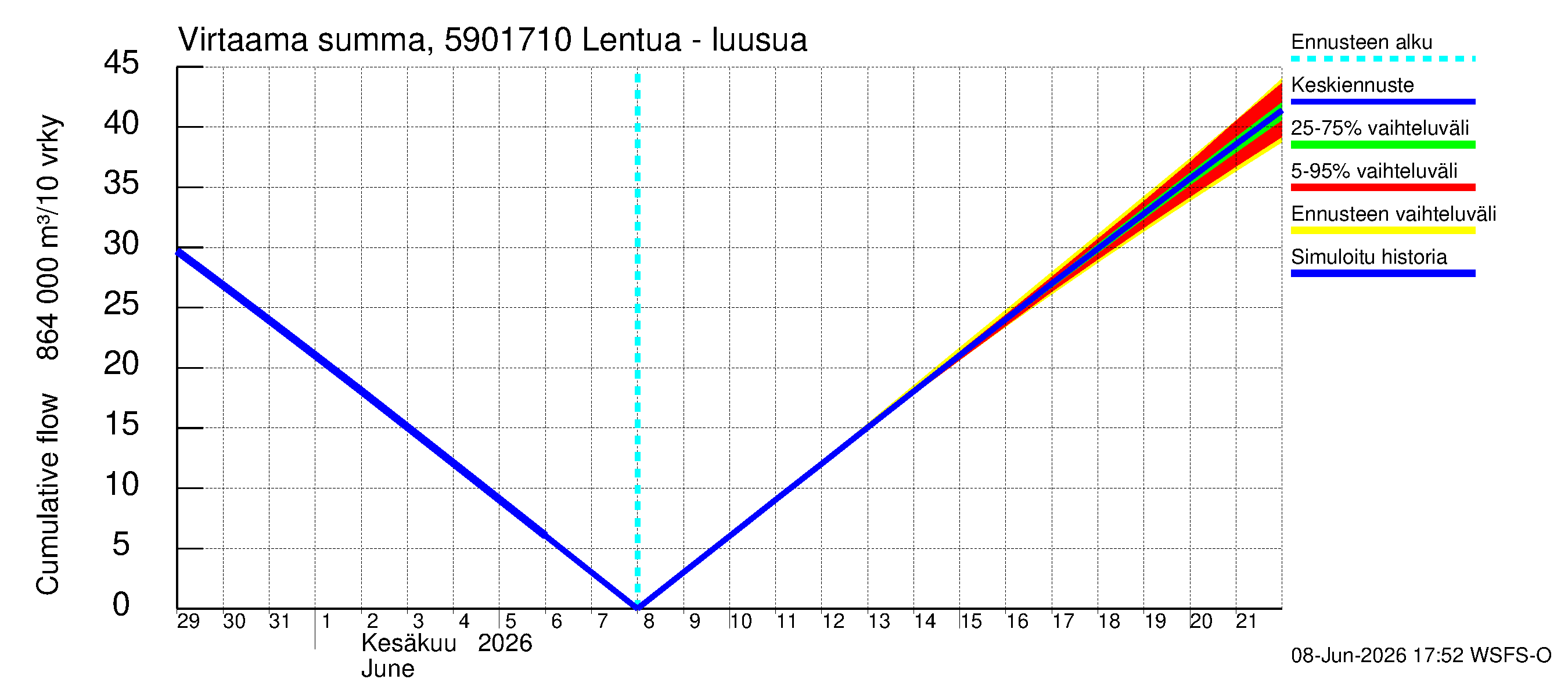 Oulujoen vesistöalue - Lentua - luusua: Virtaama / juoksutus - summa