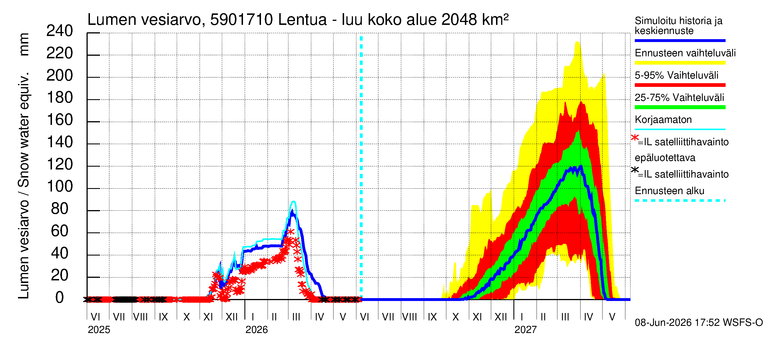 Oulujoen vesistöalue - Lentua - luusua: Lumen vesiarvo