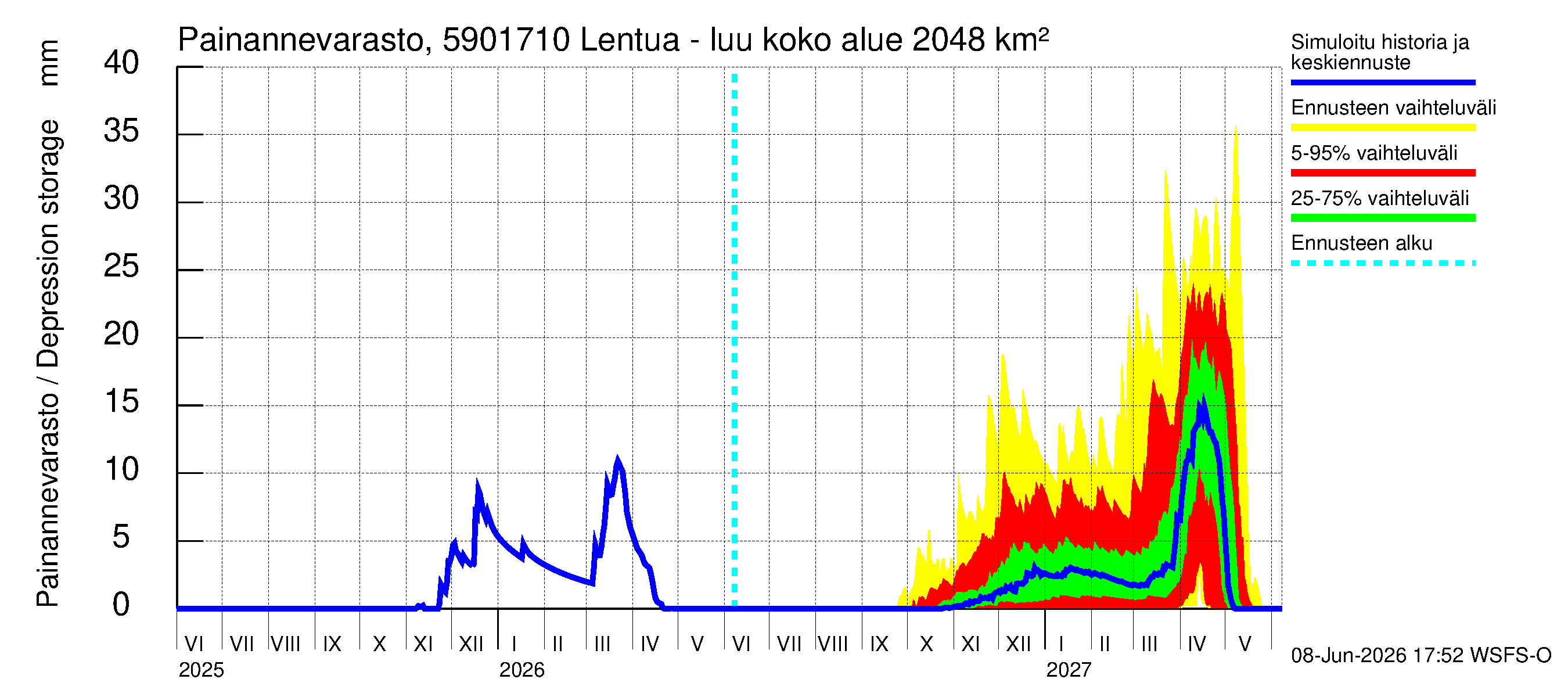 Oulujoen vesistöalue - Lentua - luusua: Painannevarasto