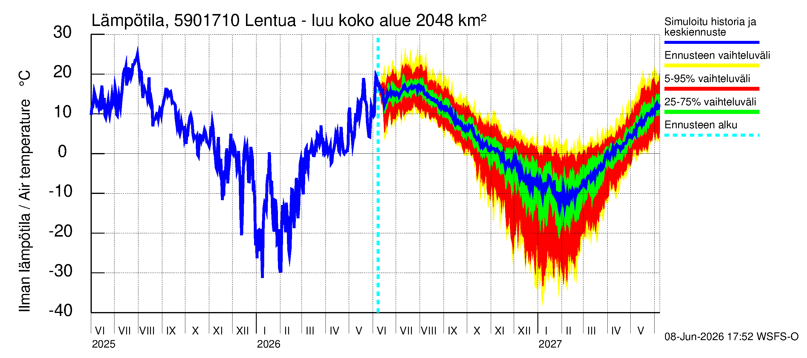 Oulujoen vesistöalue - Lentua - luusua: Ilman lämpötila