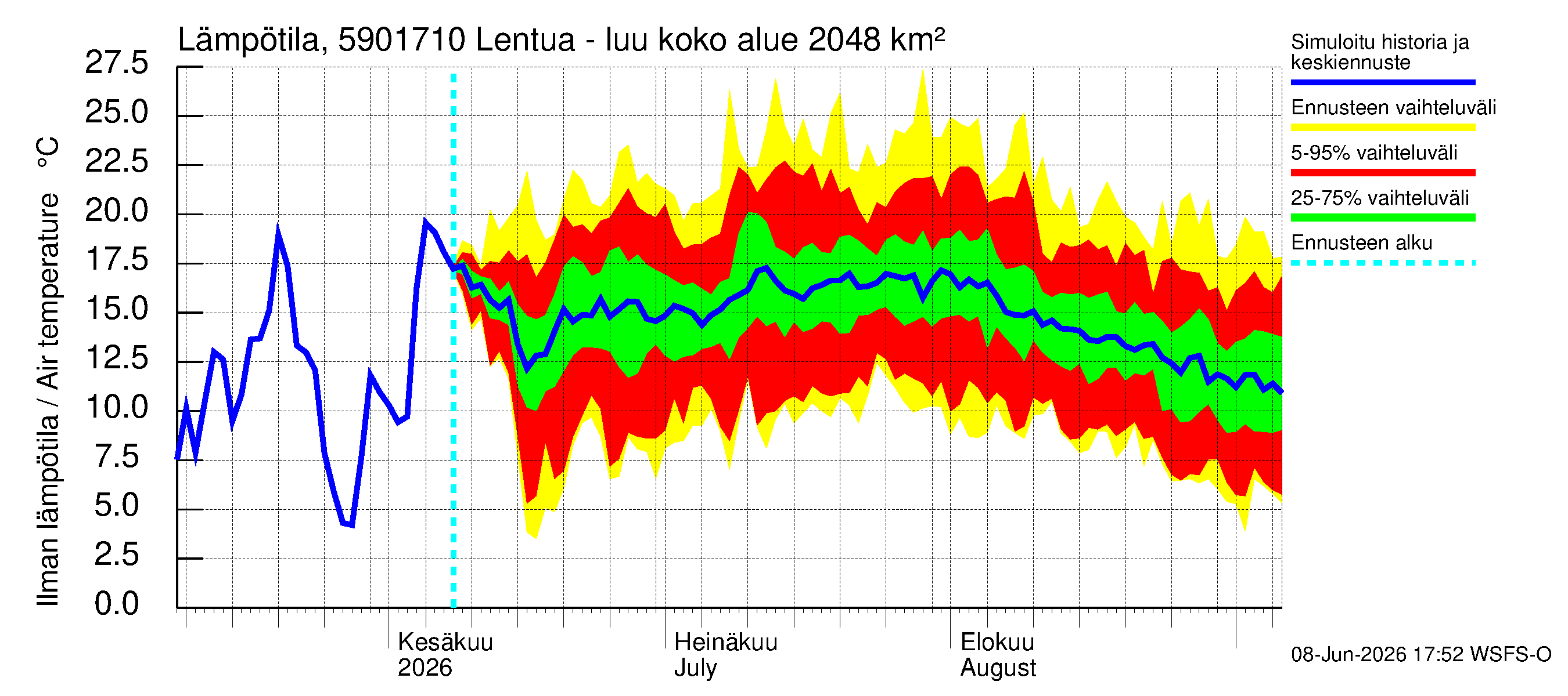 Oulujoen vesistöalue - Lentua - luusua: Ilman lämpötila