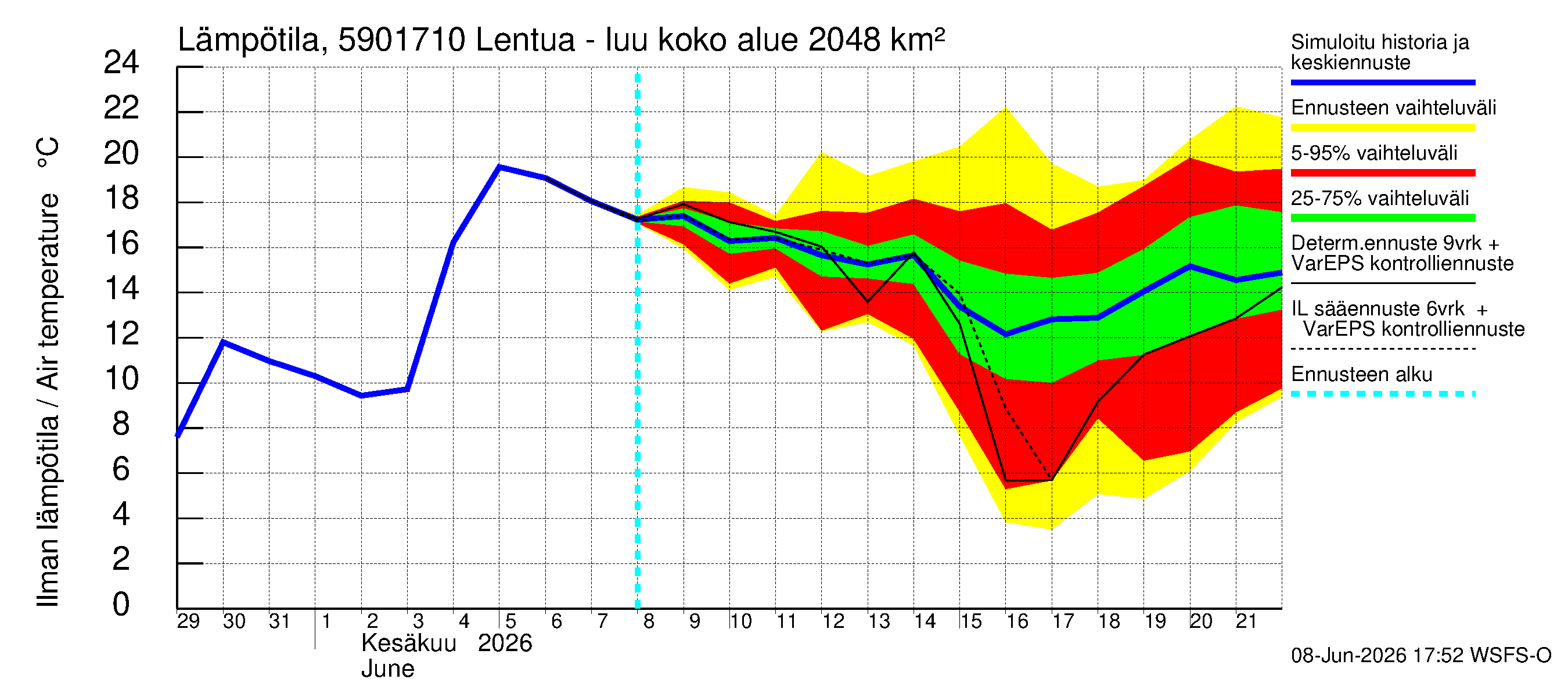 Oulujoen vesistöalue - Lentua - luusua: Ilman lämpötila