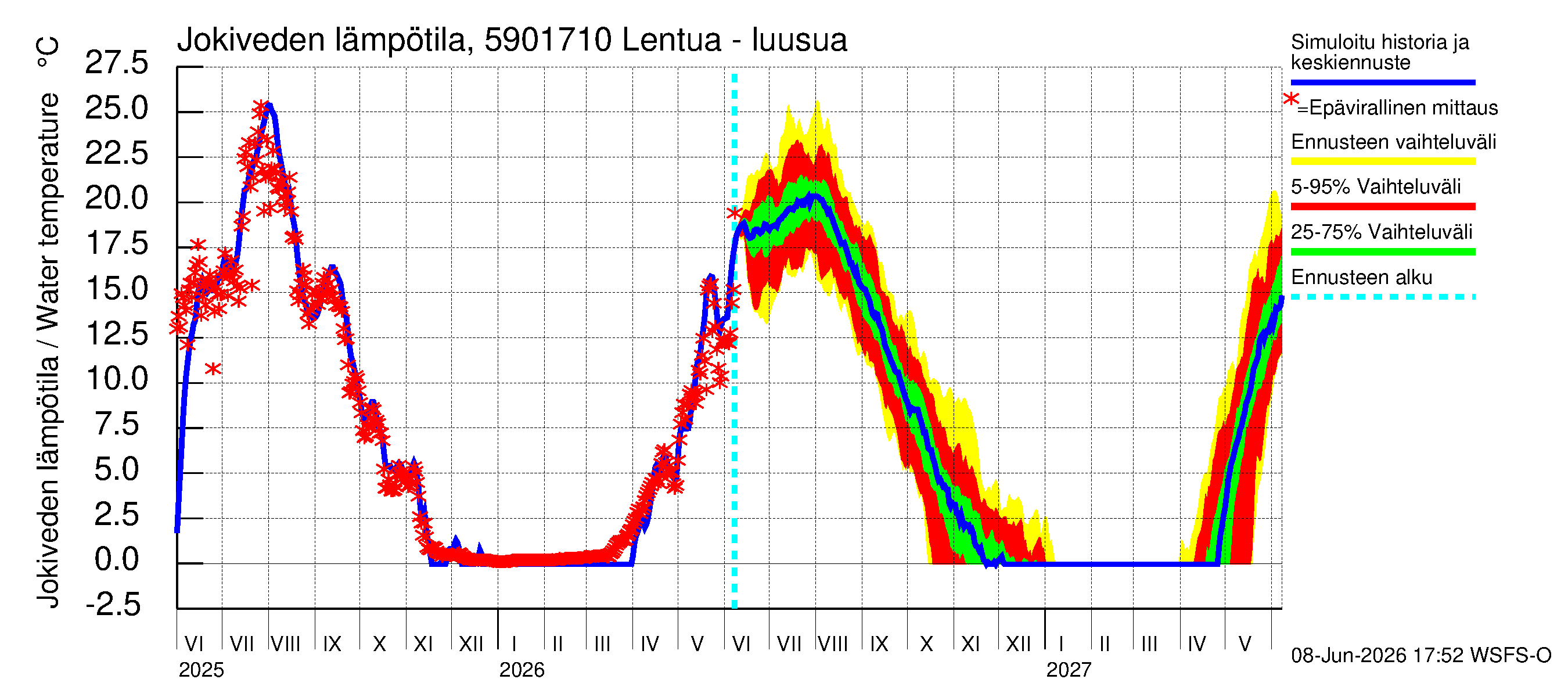 Oulujoen vesistöalue - Lentua - luusua: Jokiveden lämpötila